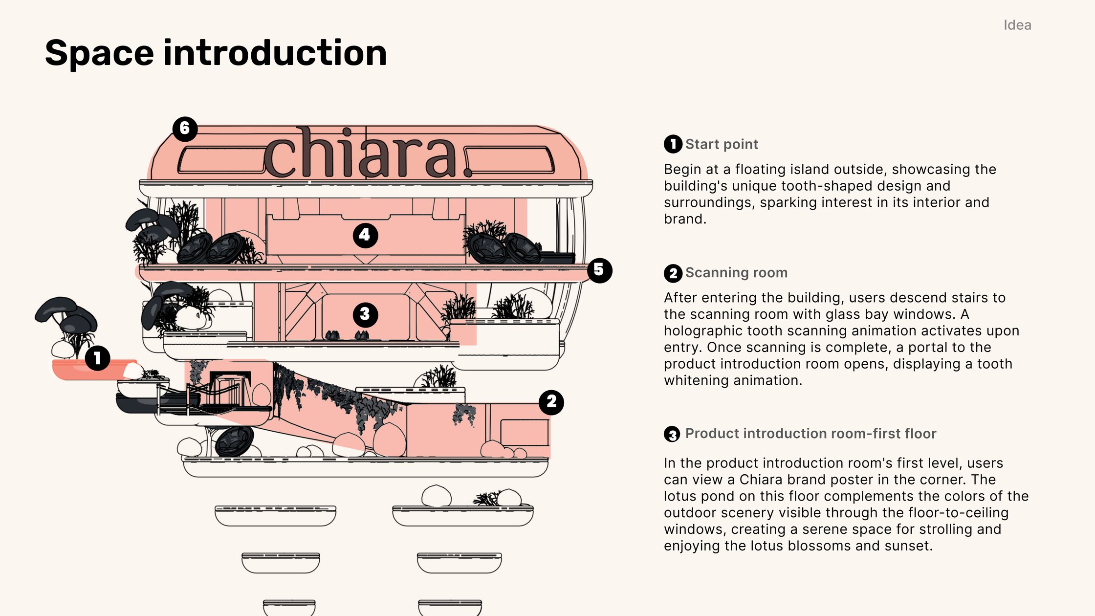 Space introduction board: cutaway of the building annotated with the start point, scanning room, and first-floor product introduction room