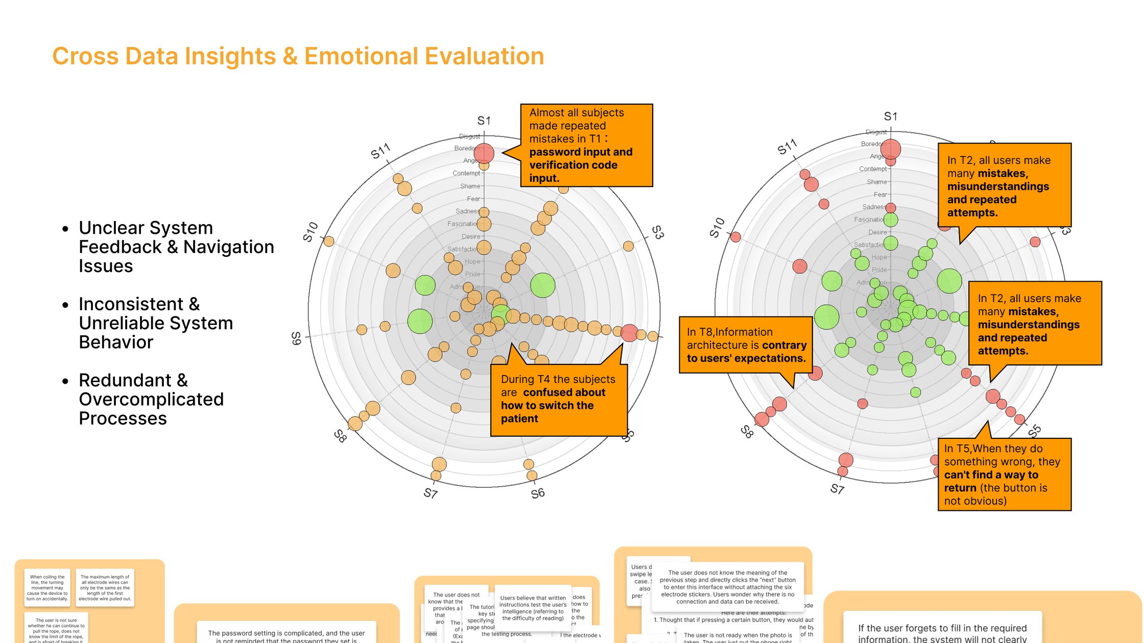 Cross data insights and emotional evaluation: radar charts of task performance annotated with where users failed