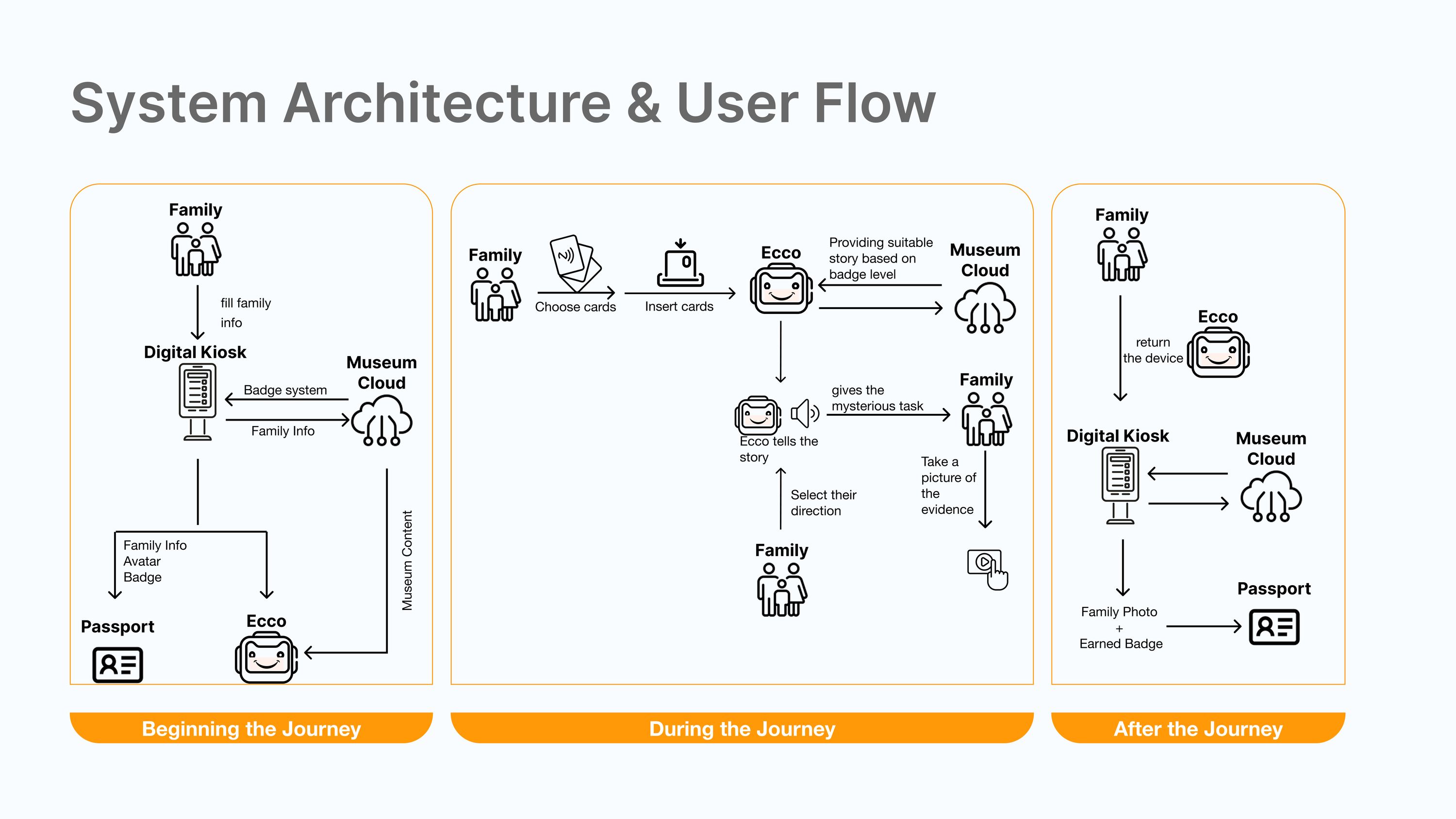 System architecture and user flow in three bands, beginning, during and after the journey, tracing family information through kiosk, badge system, museum cloud, Ecco and passport