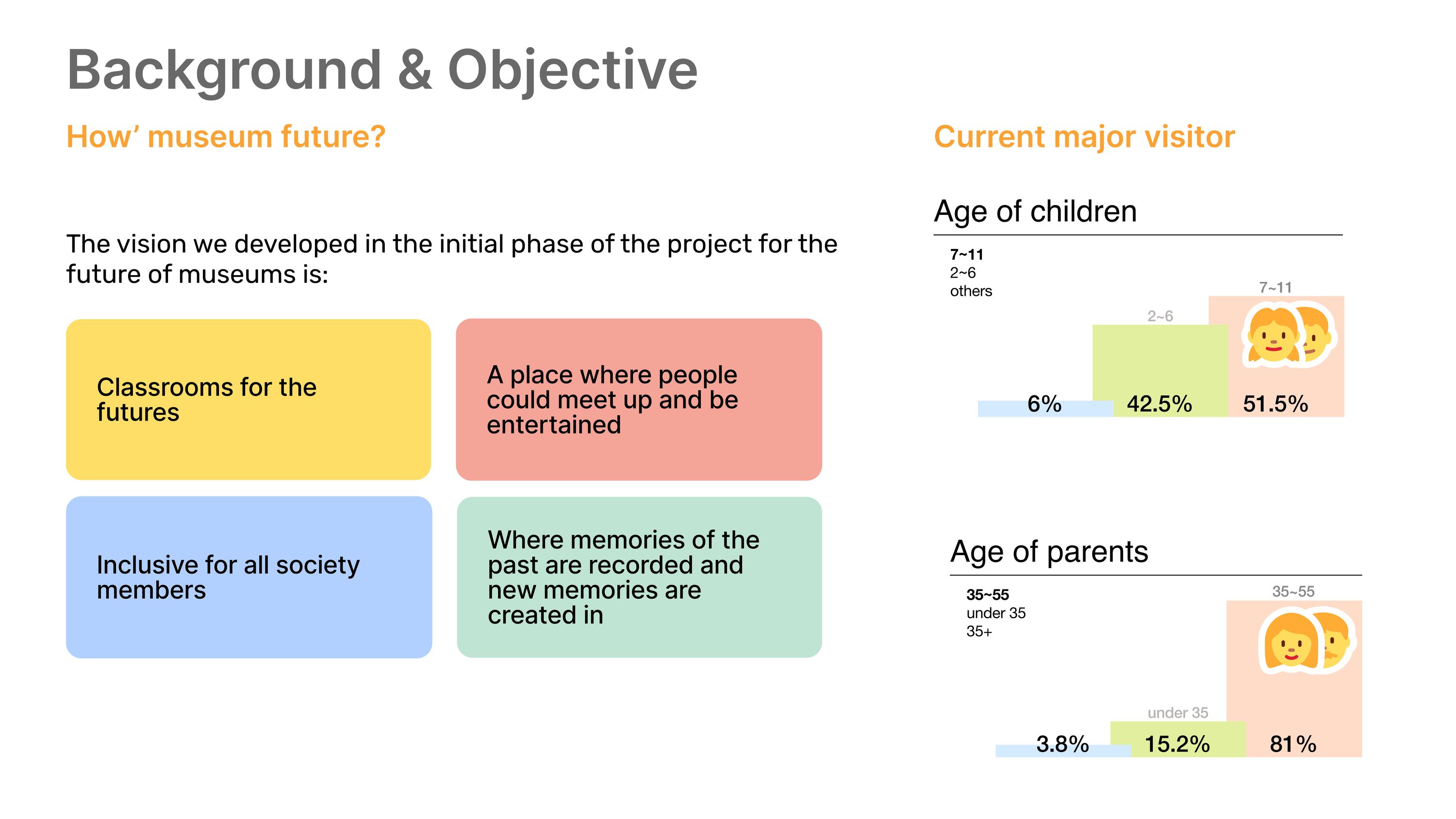 Background and objective board: four visions for the future museum, alongside visitor demographics showing children aged 7 to 11 at 51.5 per cent and parents aged 35 to 55 at 81 per cent