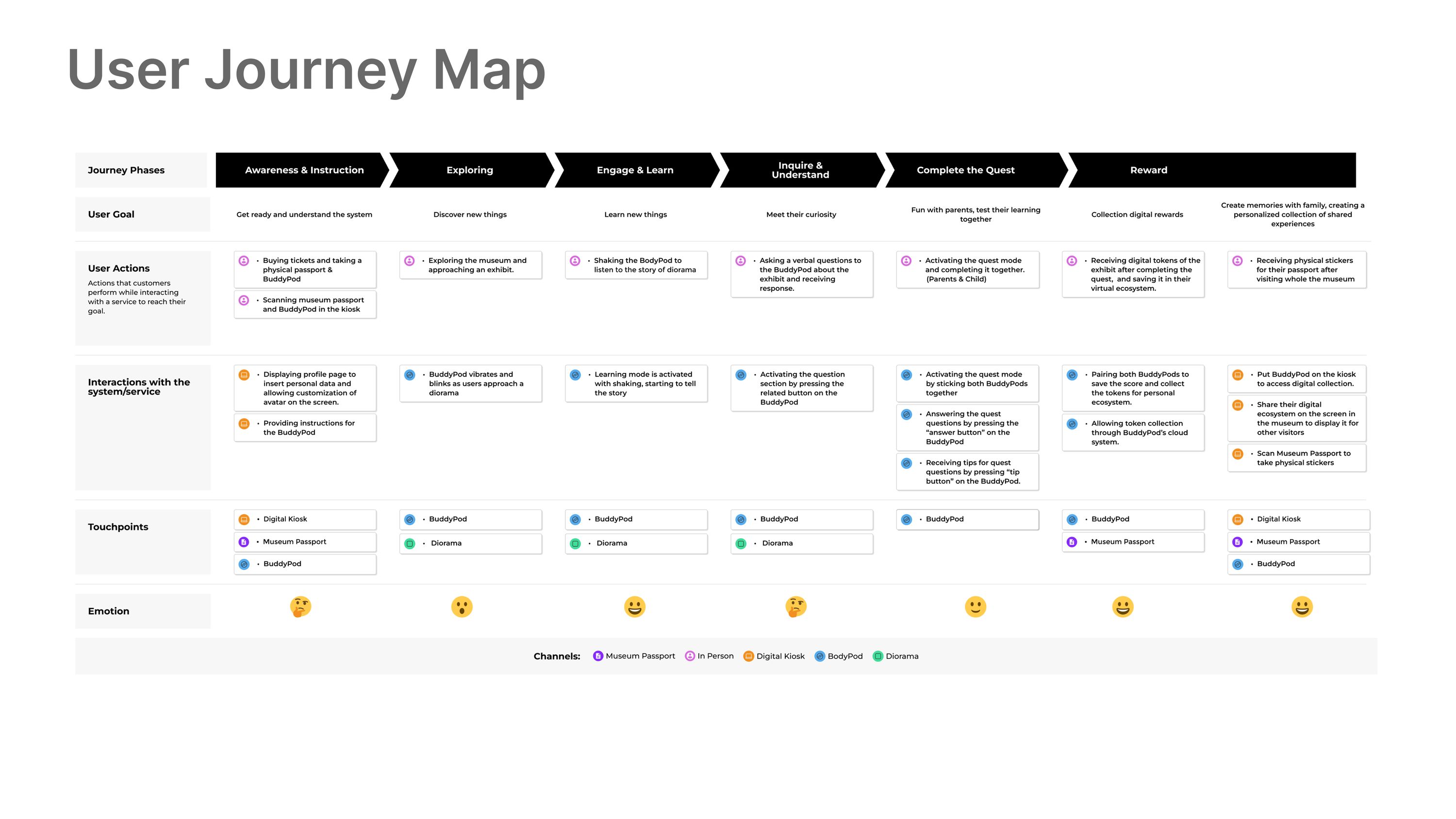 User journey map across seven phases from awareness and instruction to reward, listing user goals, actions, system interactions, touchpoints and an emotional curve