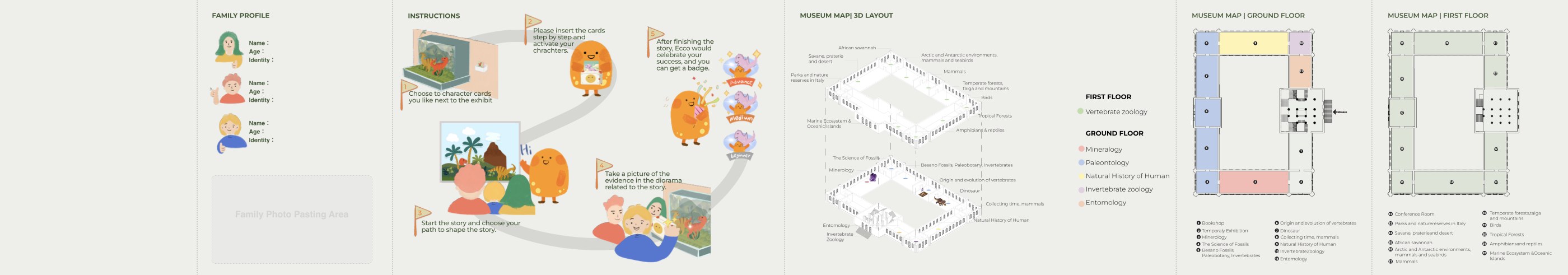 The printed family passport in full: a family profile page with name, age and identity for each member and a photo pasting area, an illustrated six-step instruction sequence, a 3D layout of the museum, and ground-floor and first-floor plans with each exhibit zone colour-coded