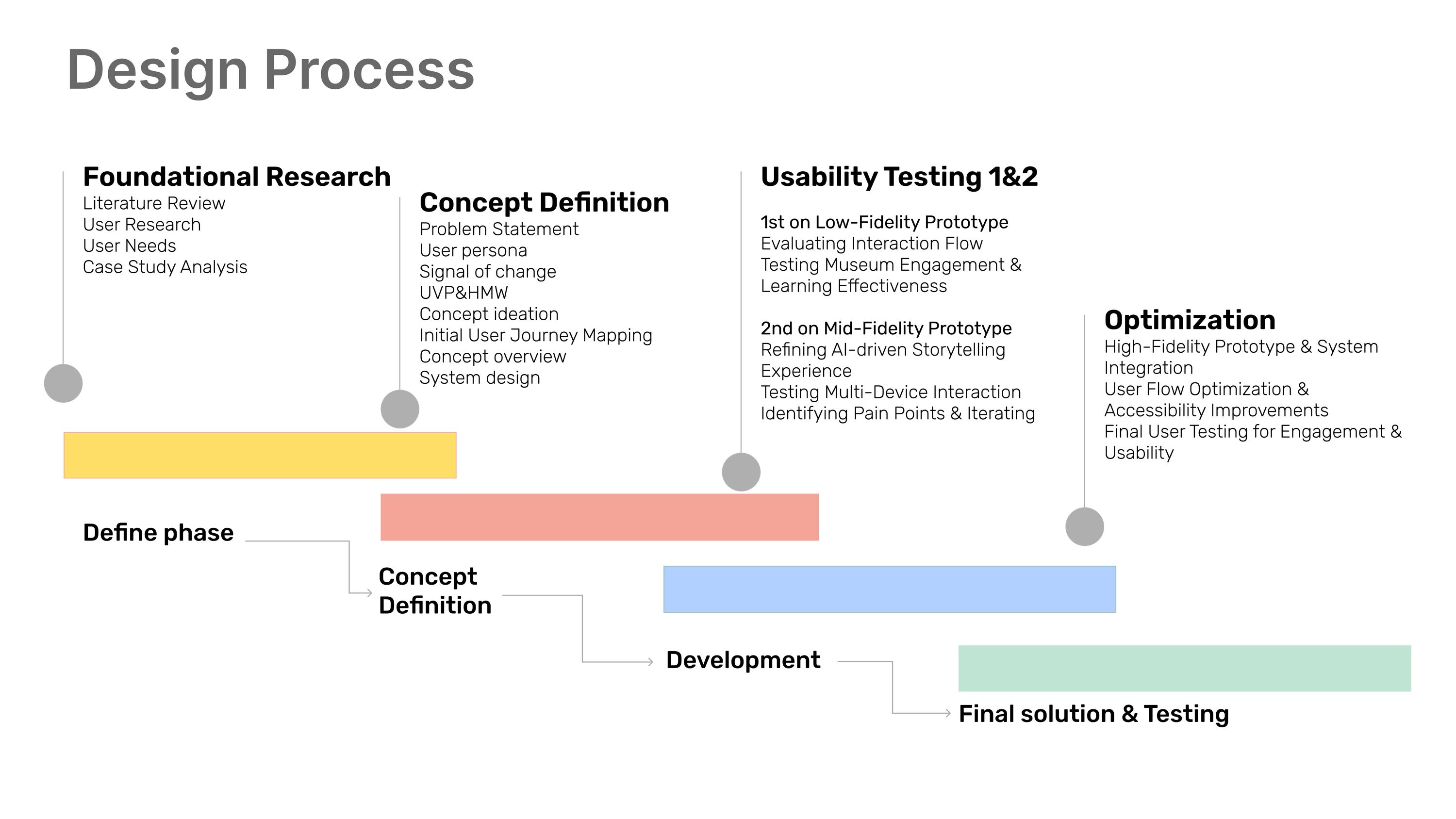 Design process timeline across five phases: foundational research, concept definition, usability testing one on the low-fidelity prototype, usability testing two on the mid-fidelity prototype, and optimisation