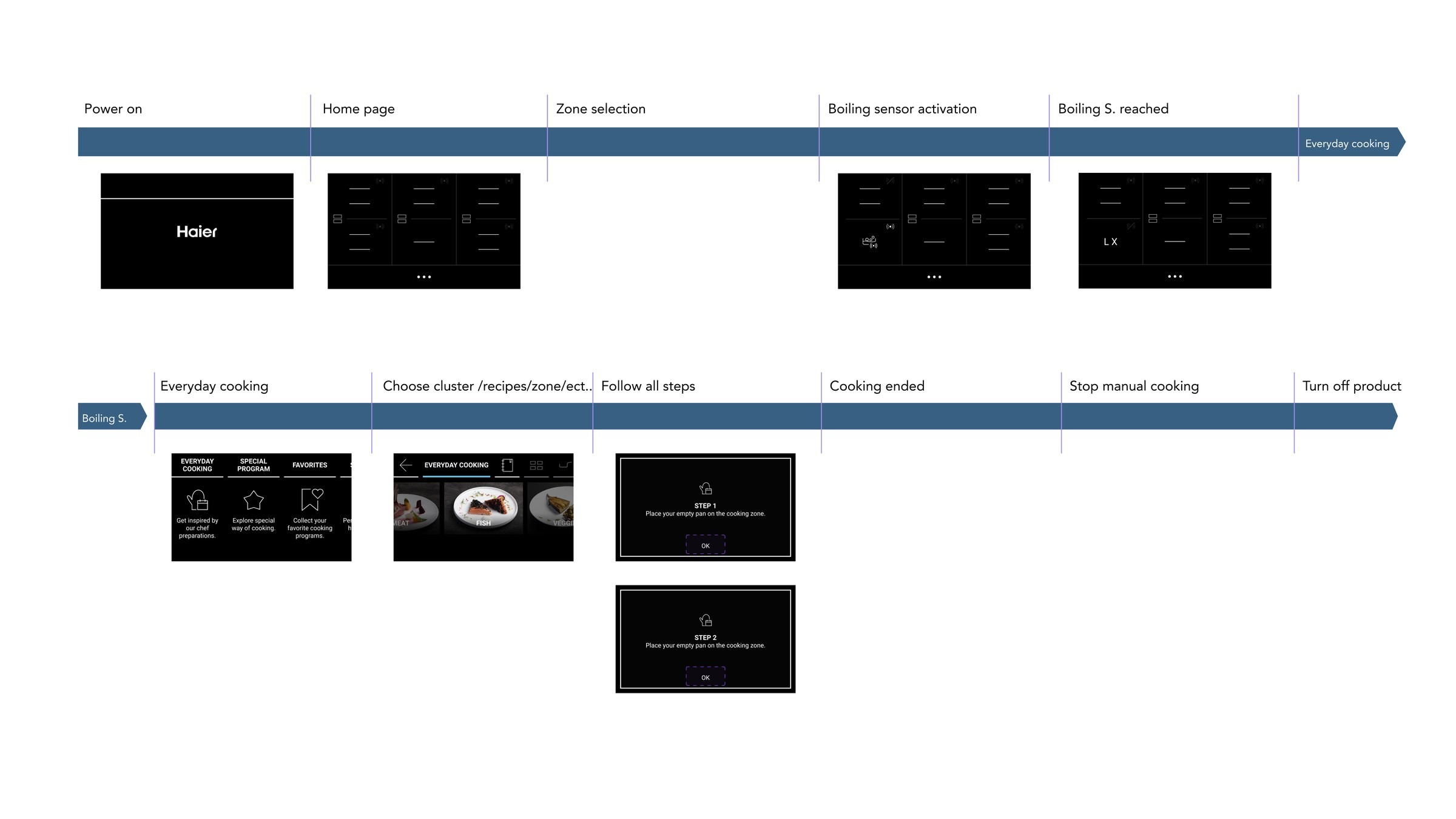 Induction hob flow in two bands: power on, home page, zone selection, boiling sensor activation, boiling sensor reached; then everyday cooking, choose cluster, follow all steps, cooking ended, stop manual cooking, turn off product