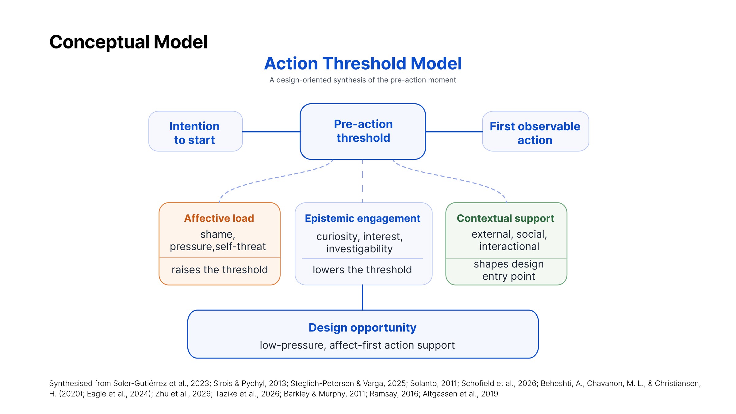 The Action Threshold Model: intention to start leads to a pre-action threshold and then to first observable action. Three factors act on the threshold. Affective load (shame, pressure, self-threat) raises it, epistemic engagement (curiosity, interest, investigability) lowers it, and contextual support (external, social, interactional) shapes the entry point, and all three converge on a design opportunity for low-pressure, affect-first action support.