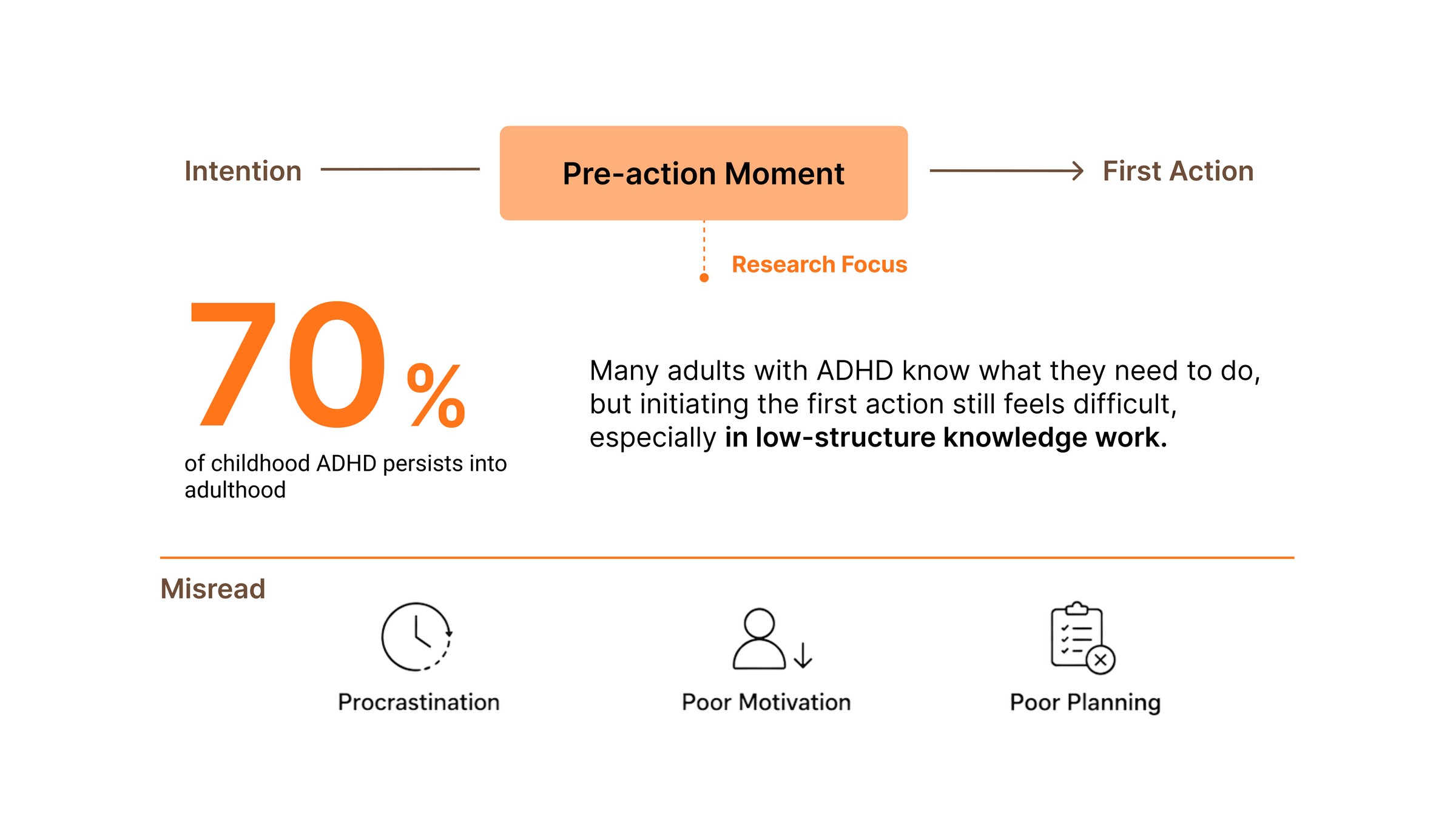 Intention leads to the pre-action moment and then to first action, with the pre-action moment marked as the research focus. 70% of childhood ADHD persists into adulthood. Below, three misreadings: procrastination, poor motivation, poor planning.
