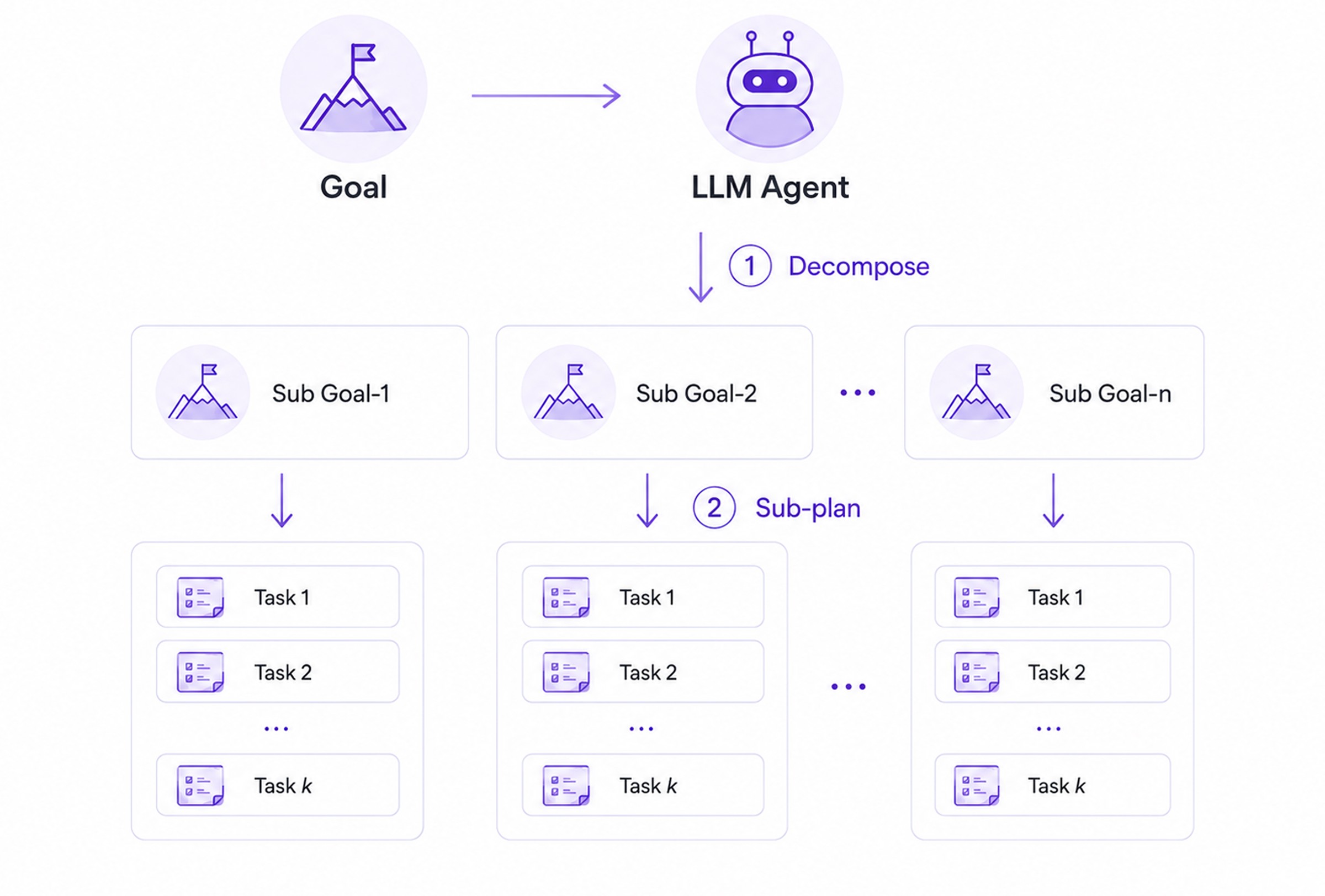 Diagram: a goal passed to the LLM agent, decomposed into sub-goals and then into individual tasks only when required