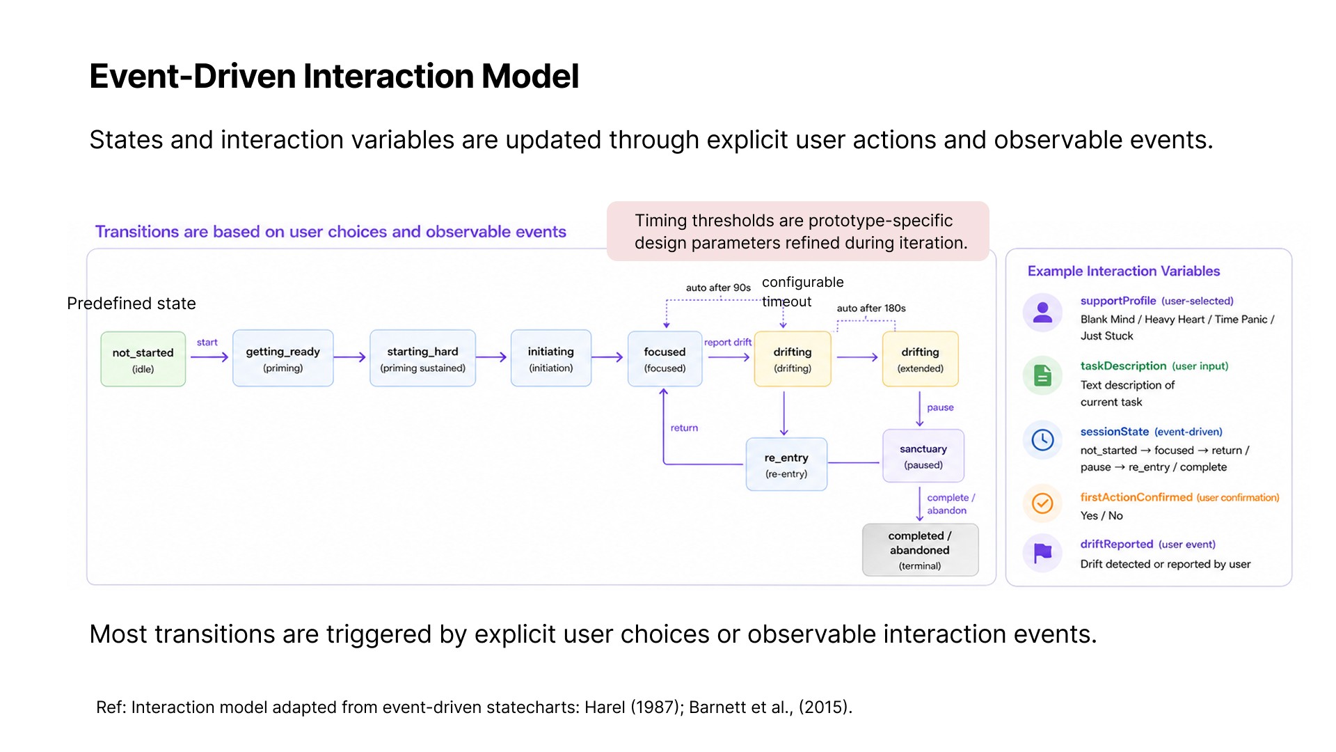 Statechart of a session: not started, getting ready, starting hard, initiating, focused, drifting, extended drift, re-entry, sanctuary, and completed or abandoned, with the interaction variables that drive each transition