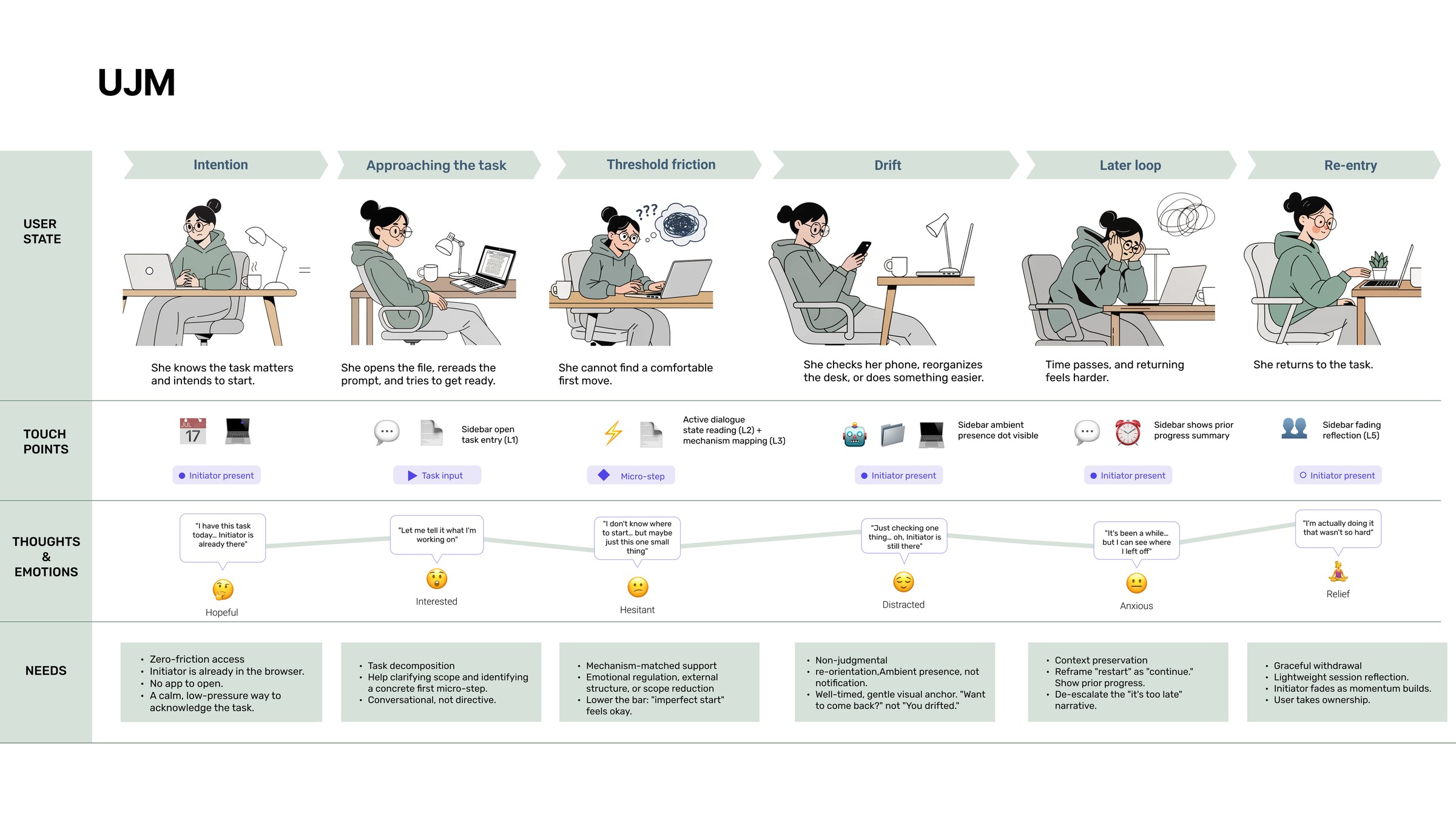 User journey map across six stages, which are intention, approaching the task, threshold friction, drift, later loop and re-entry, with touchpoints, thoughts and emotions, and needs at each stage