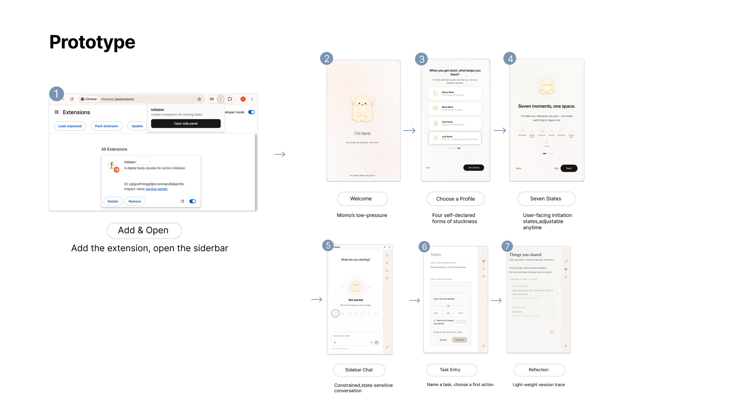 Seven prototype screens in sequence: install and open the side panel, welcome, choose a profile, the seven-state overview, sidebar chat, task entry, and reflection