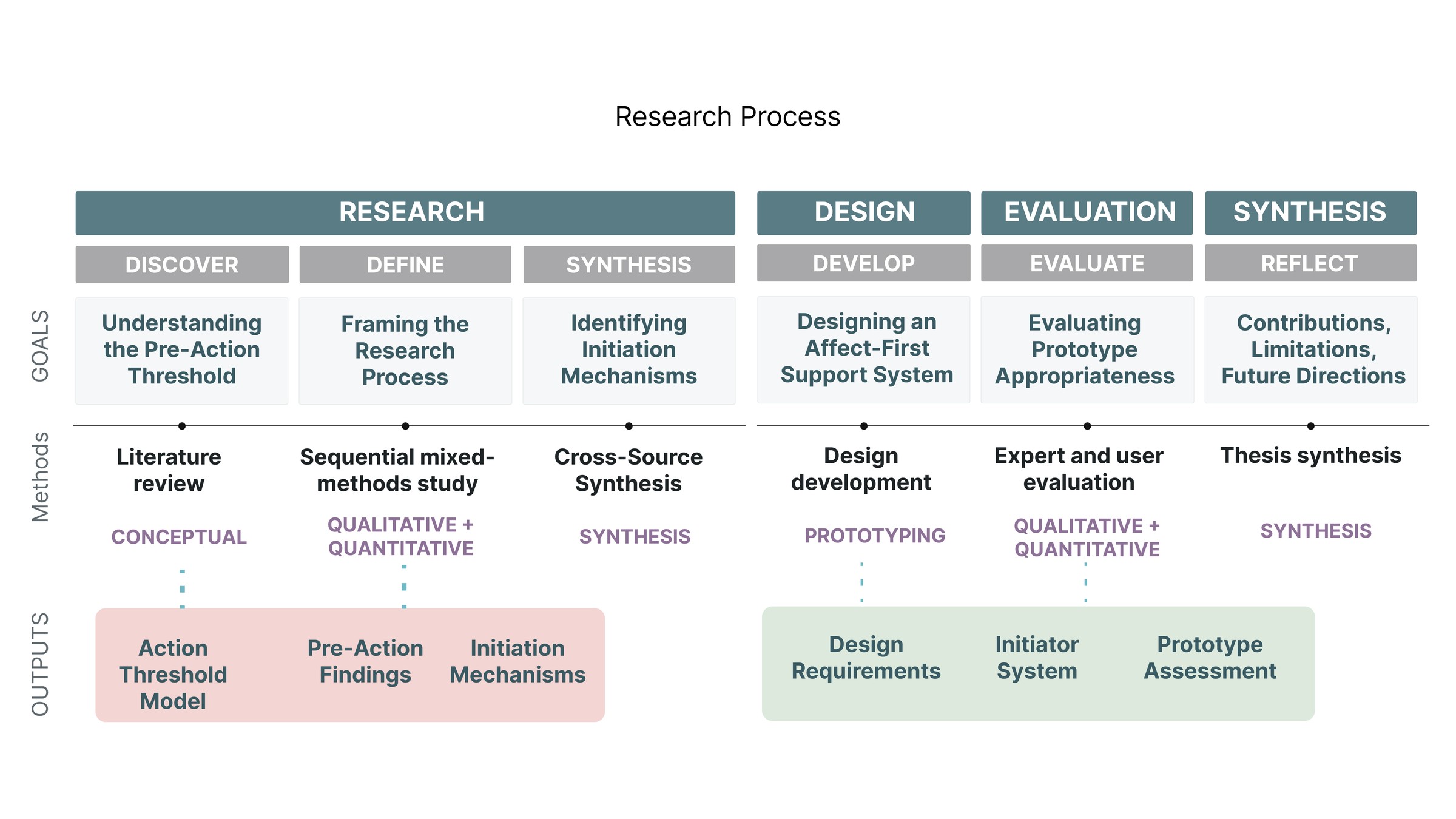Research process across six phases, which are discover, define, synthesis, develop, evaluate and reflect, grouped under research, design, evaluation and synthesis, with the goal, method and output of each