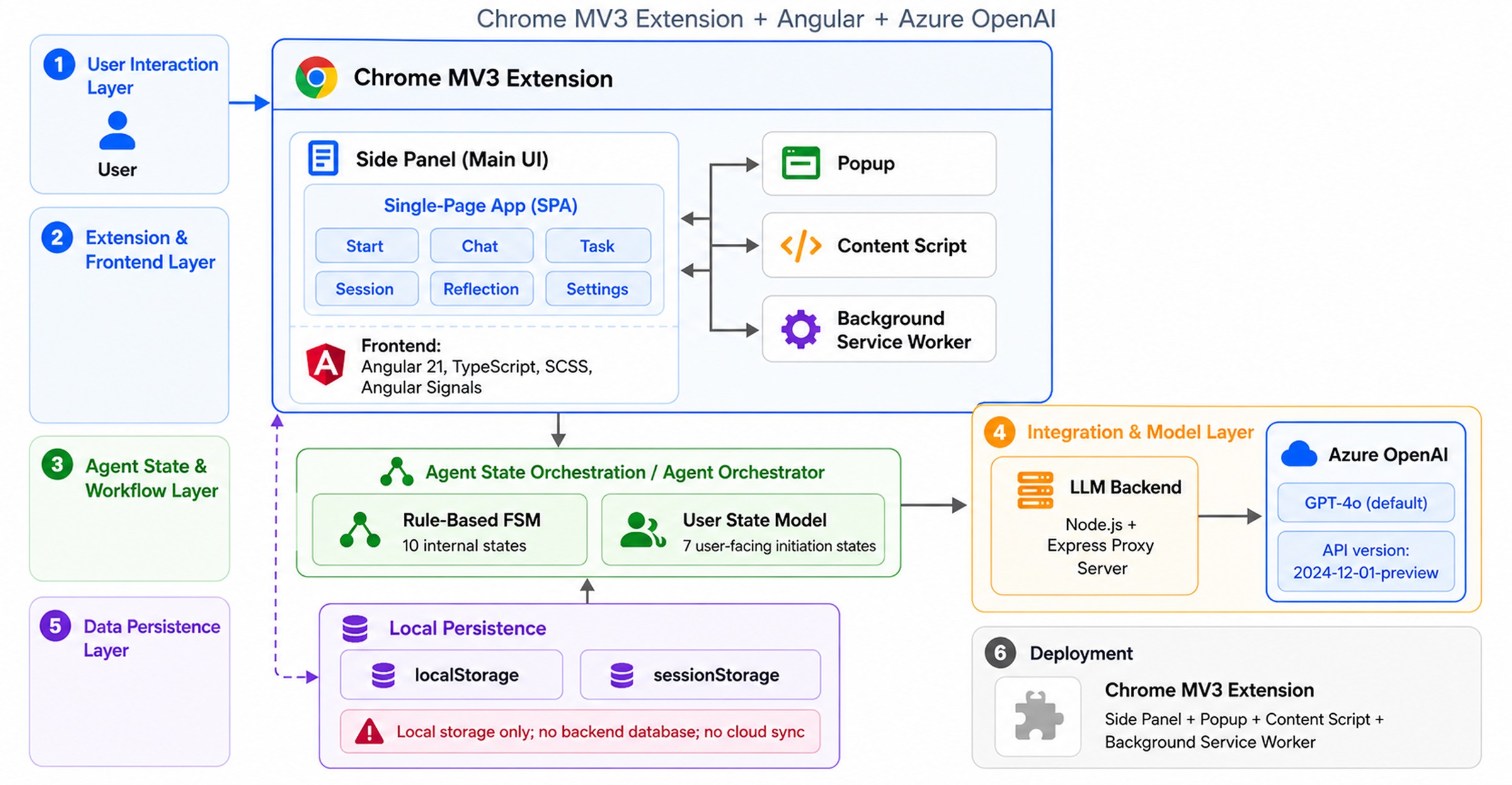 Technical architecture in five layers: user interaction, a Chrome MV3 extension with an Angular side panel, agent state orchestration with a rule-based finite state machine, local persistence only, and an Azure OpenAI backend behind an Express proxy