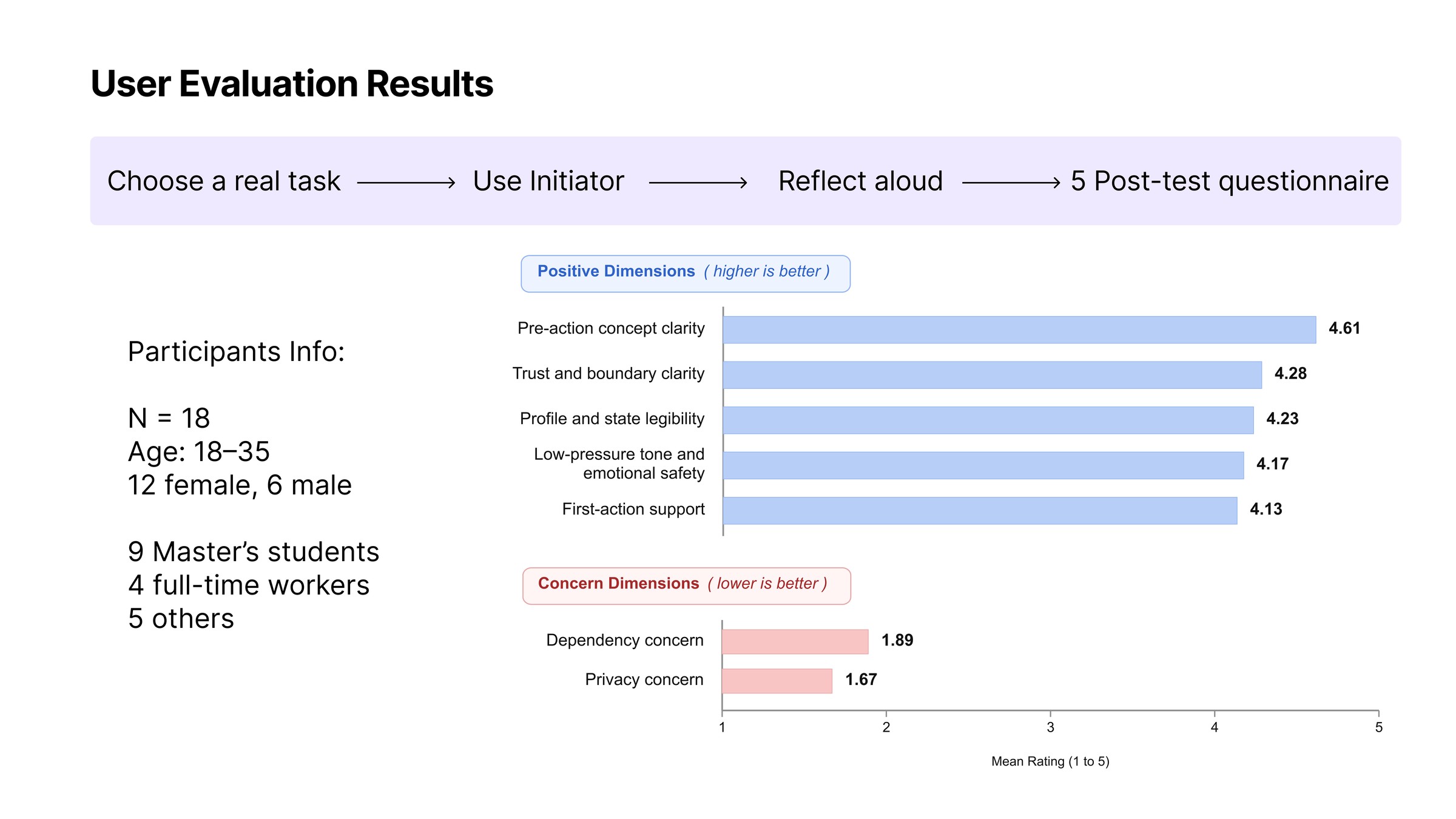 User evaluation results. 18 participants aged 18 to 35, 12 female and 6 male, 9 master&rsquo;s students, 4 full-time workers and 5 others, each chose a real task, used Initiator, reflected aloud and completed a five-dimension post-test questionnaire. Positive dimensions: pre-action concept clarity 4.61, trust and boundary clarity 4.28, profile and state legibility 4.23, low-pressure tone and emotional safety 4.17, first-action support 4.13. Concern dimensions, where lower is better: dependency concern 1.89, privacy concern 1.67.
