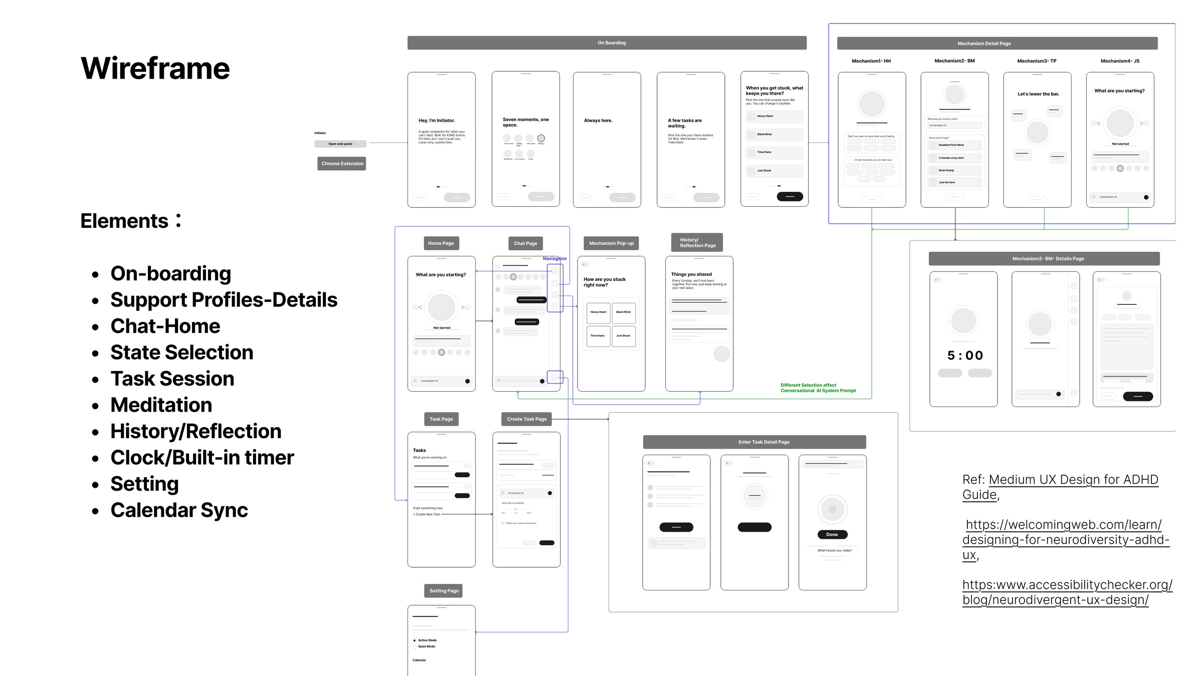 Wireframe set covering on-boarding, support profile details, chat home, state selection, task session, meditation, history and reflection, timer, settings and calendar sync, connected by navigation flows