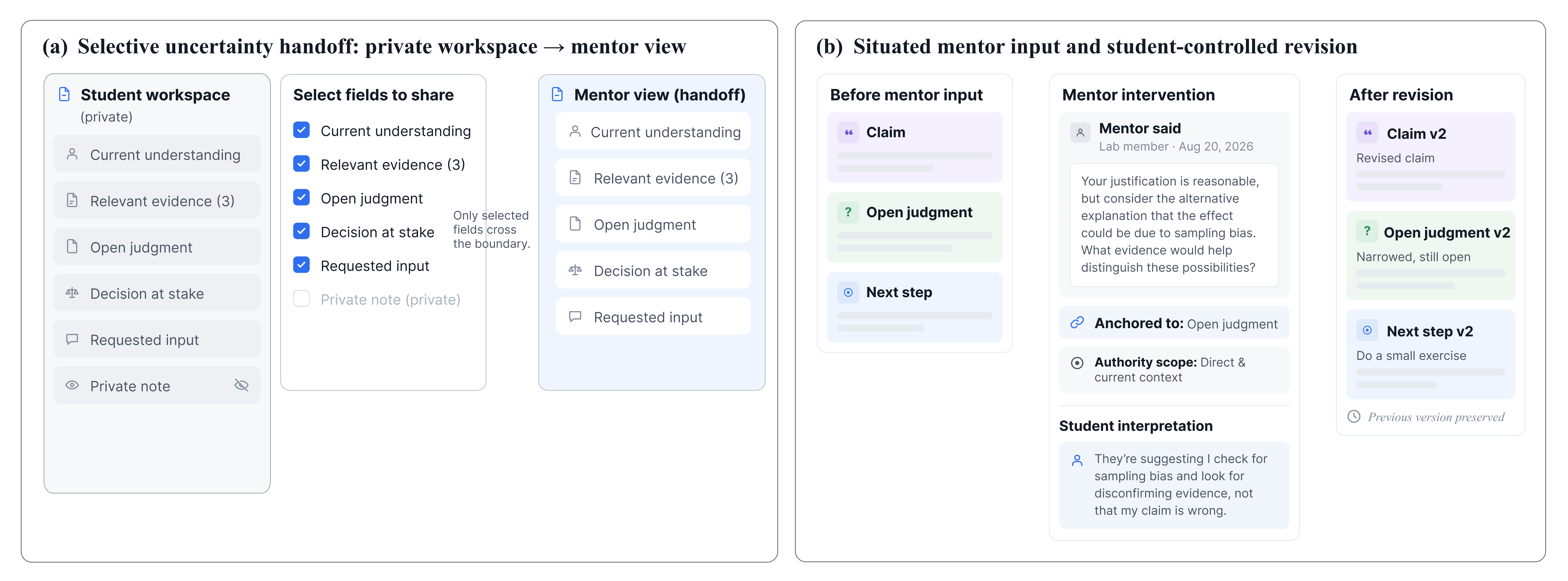 Selective handoff and returned revision, with insider context attached to the element it addresses