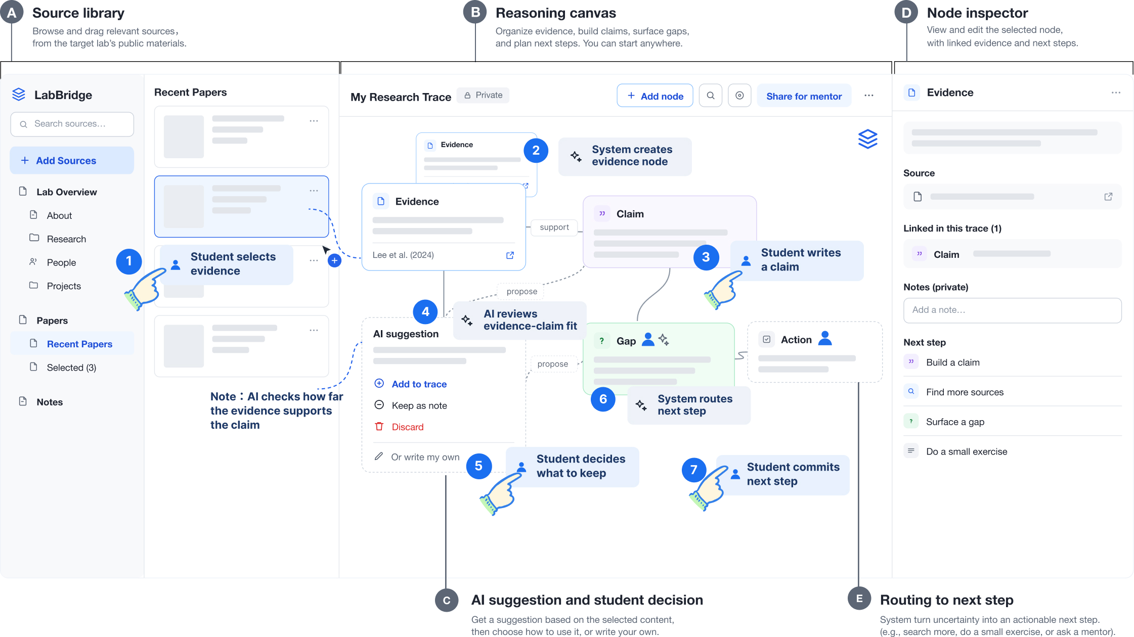 LabBridge interaction flow across source library, reasoning canvas, AI suggestions, node inspector and next-step routing