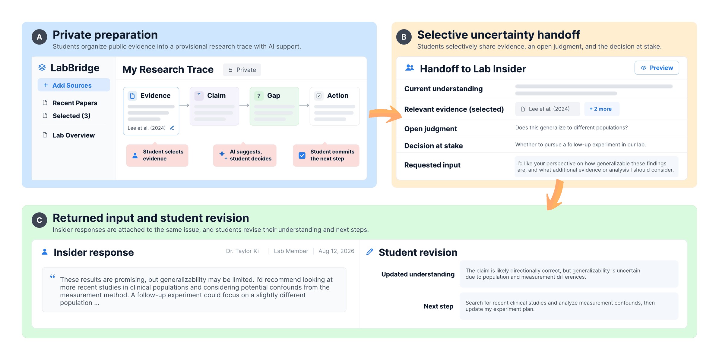 LabBridge workflow: private preparation, selective uncertainty handoff, returned insider input and student revision