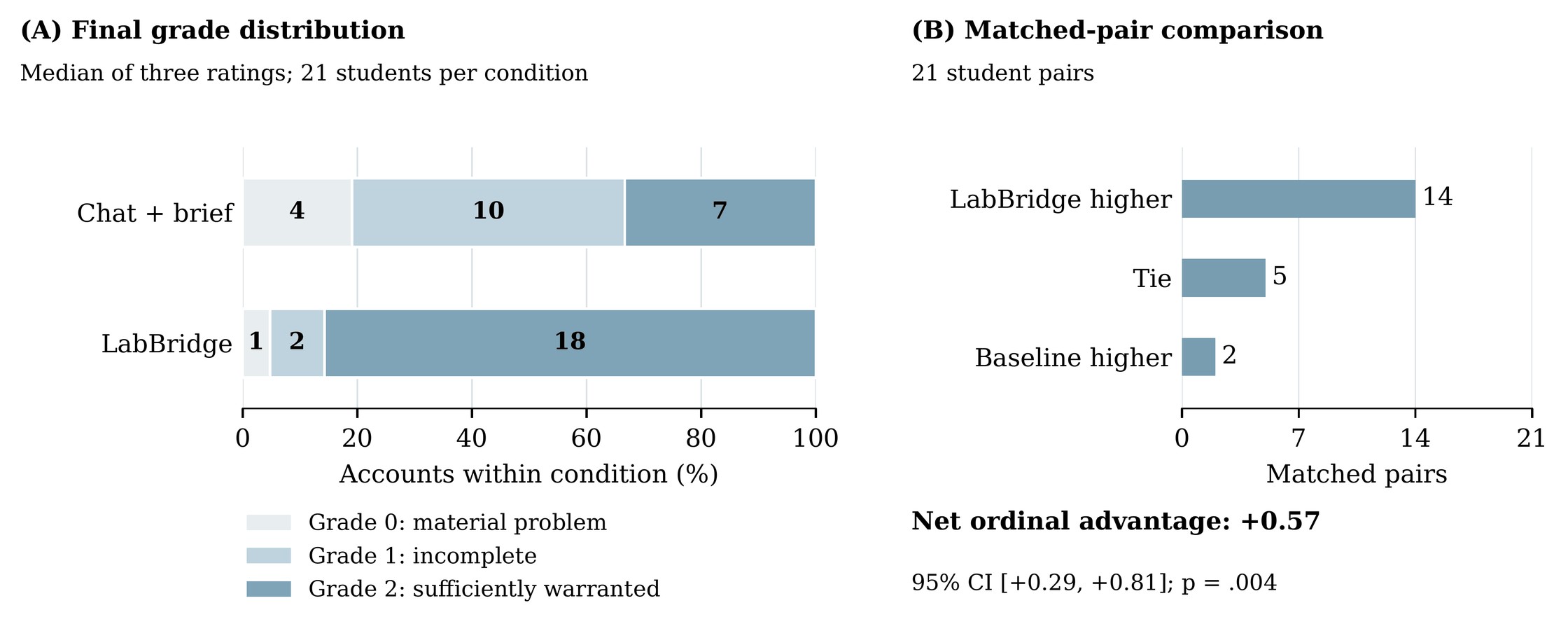 Final grade distribution and matched-pair comparison by condition