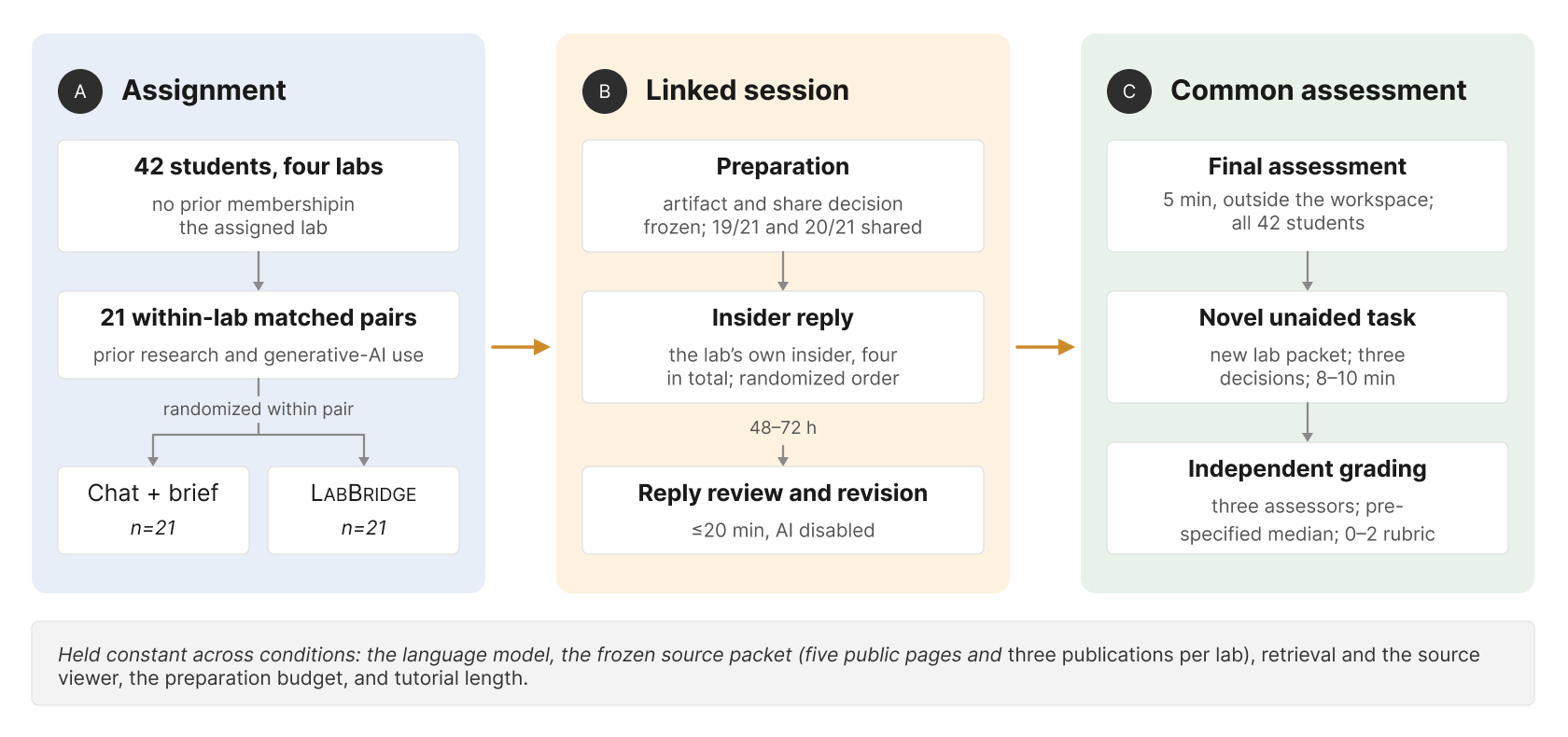 Design of the controlled matched-pair study, from preparation through insider reply to a common final assessment