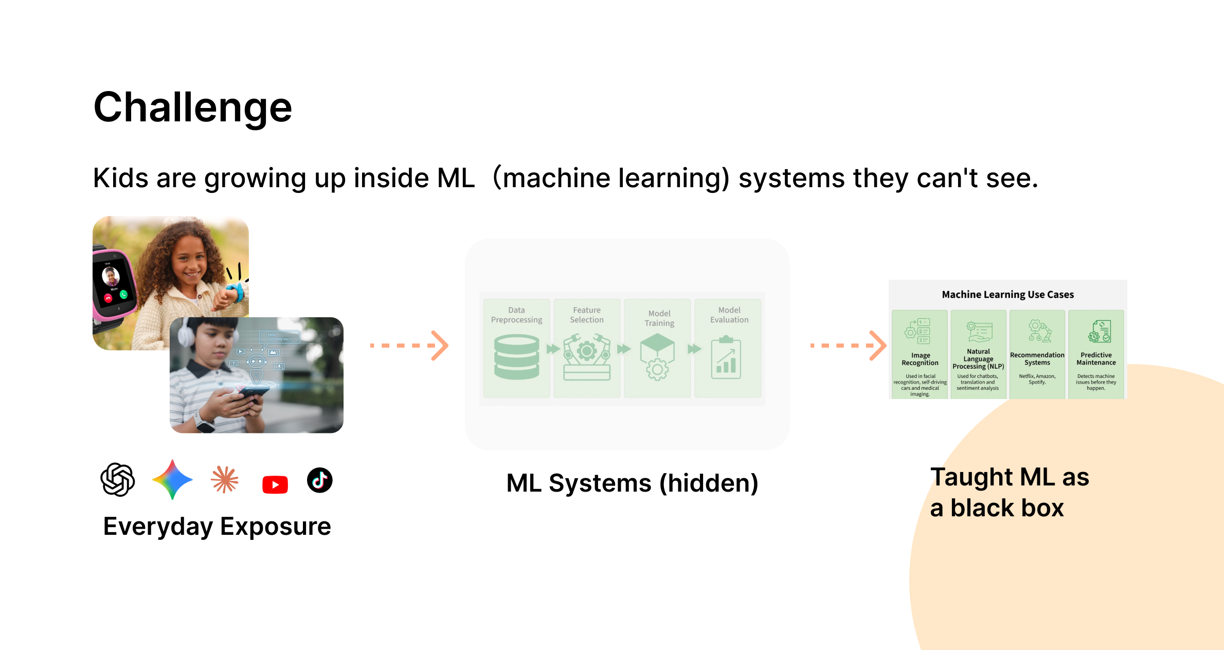 The challenge: children are growing up inside machine-learning systems they cannot see. Everyday exposure through apps and devices feeds hidden ML systems, which are then taught as a black box.