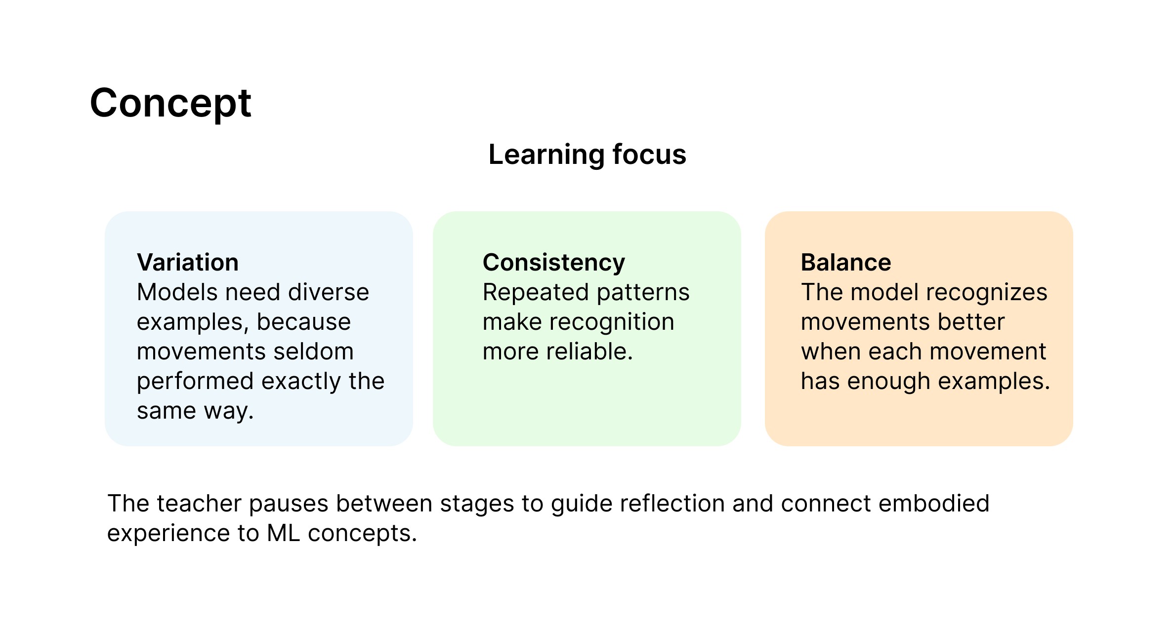 Learning focus across the three rounds. Variation: models need diverse examples, because movements are seldom performed exactly the same way. Consistency: repeated patterns make recognition more reliable. Balance: the model recognises movements better when each movement has enough examples. The teacher pauses between stages to guide reflection and connect the embodied experience to machine-learning concepts.