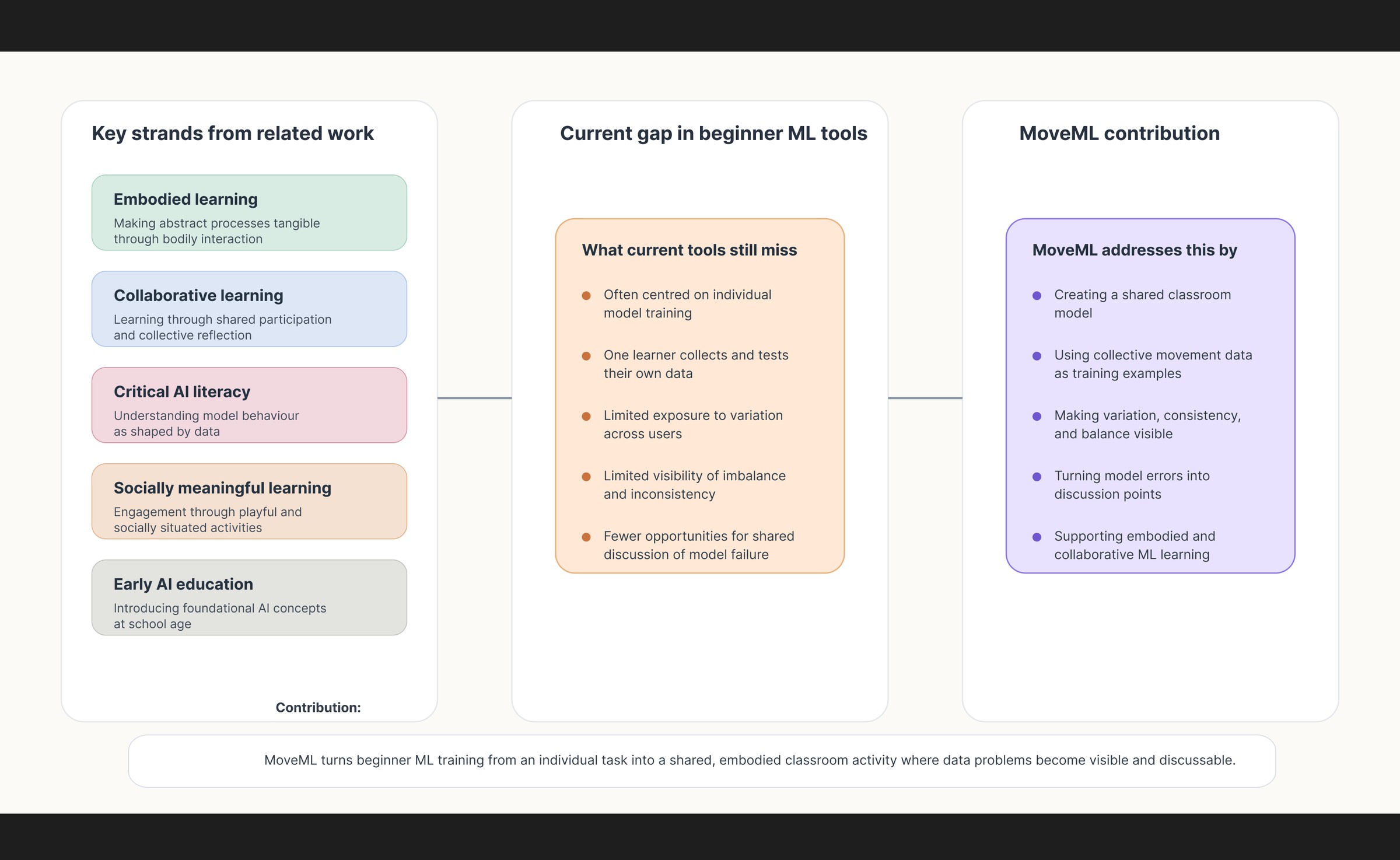 From related work to MoveML's design contribution: five strands of prior work, which are embodied learning, collaborative learning, critical AI literacy, socially meaningful learning and early AI education, set against what beginner ML tools still miss, and what MoveML adds.