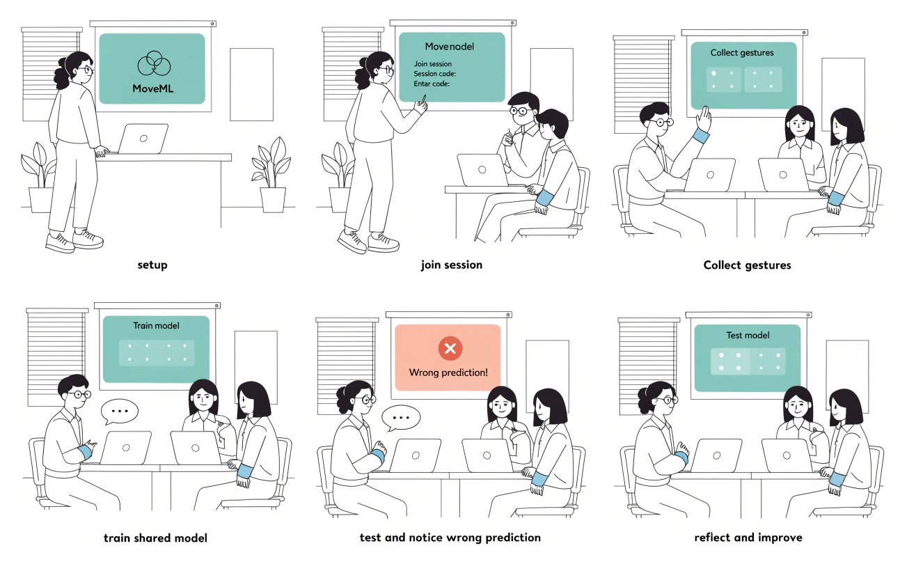 Storyboard of the classroom activity, setting out the session flow: setup, joining, collecting gestures, training the shared model, noticing a wrong prediction, and reflecting before the next round.