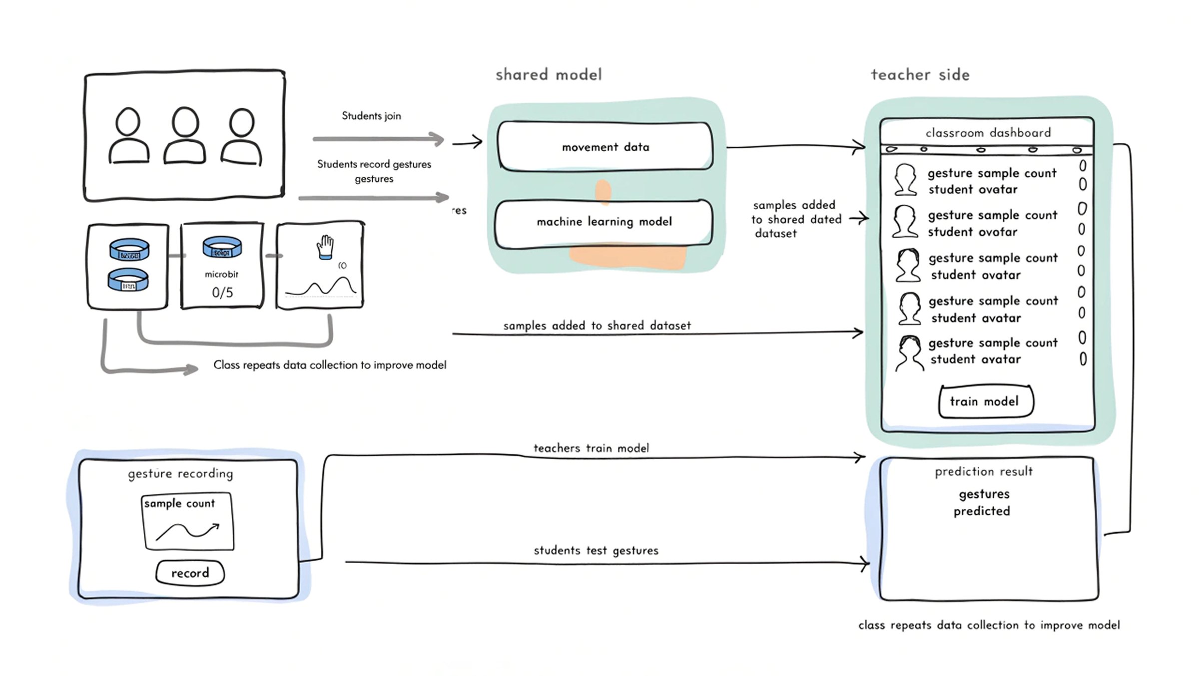 System concept: individual movement samples feed a shared model, with the teacher coordinating training and reflection.