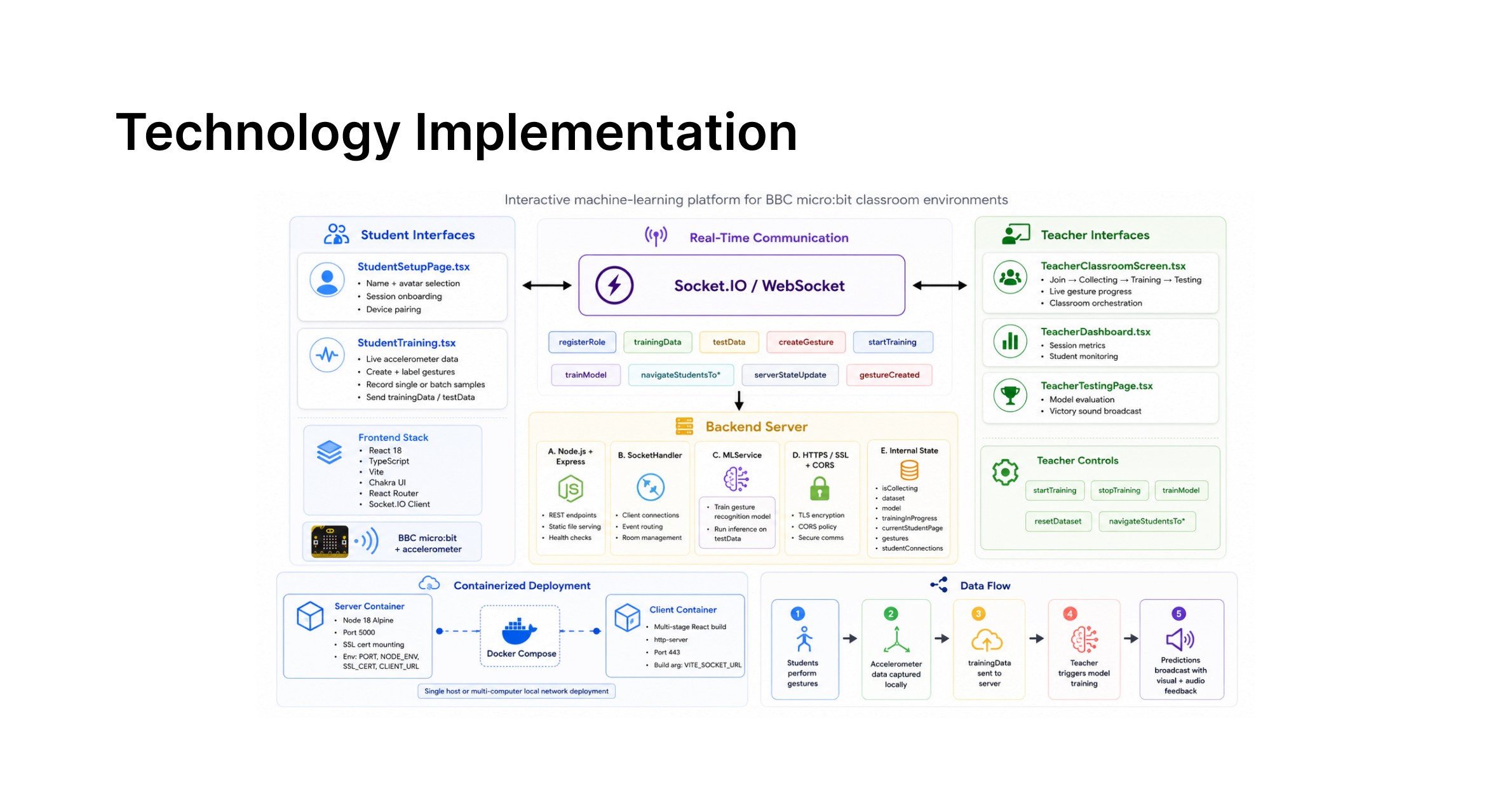Technology implementation: micro:bit wristbands stream accelerometer data to a browser-based application, which trains a shared model on the collected samples and returns predictions to the teacher display and the student devices.