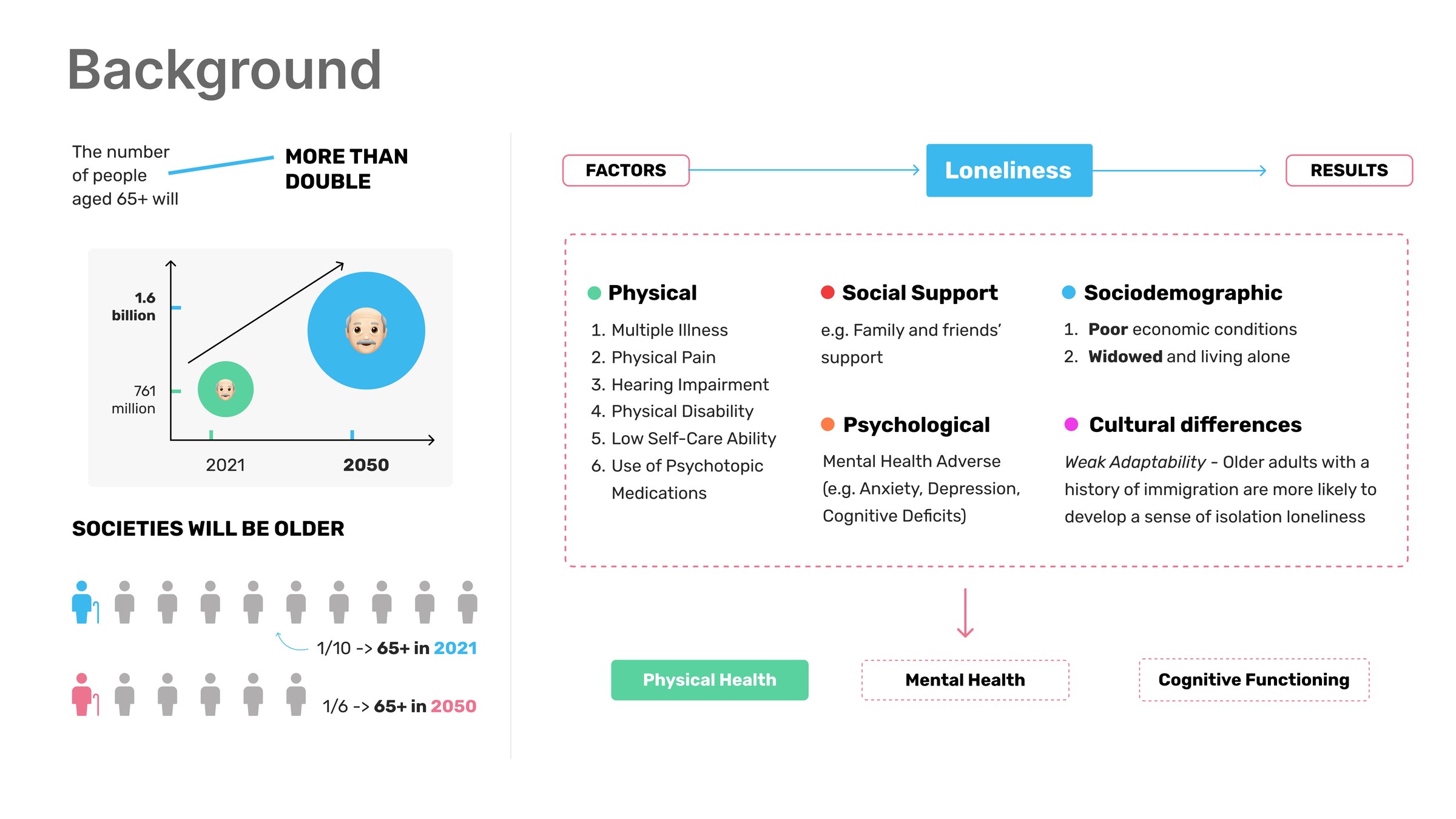 Background board: ageing population projections, and the factors that lead to loneliness and its health consequences
