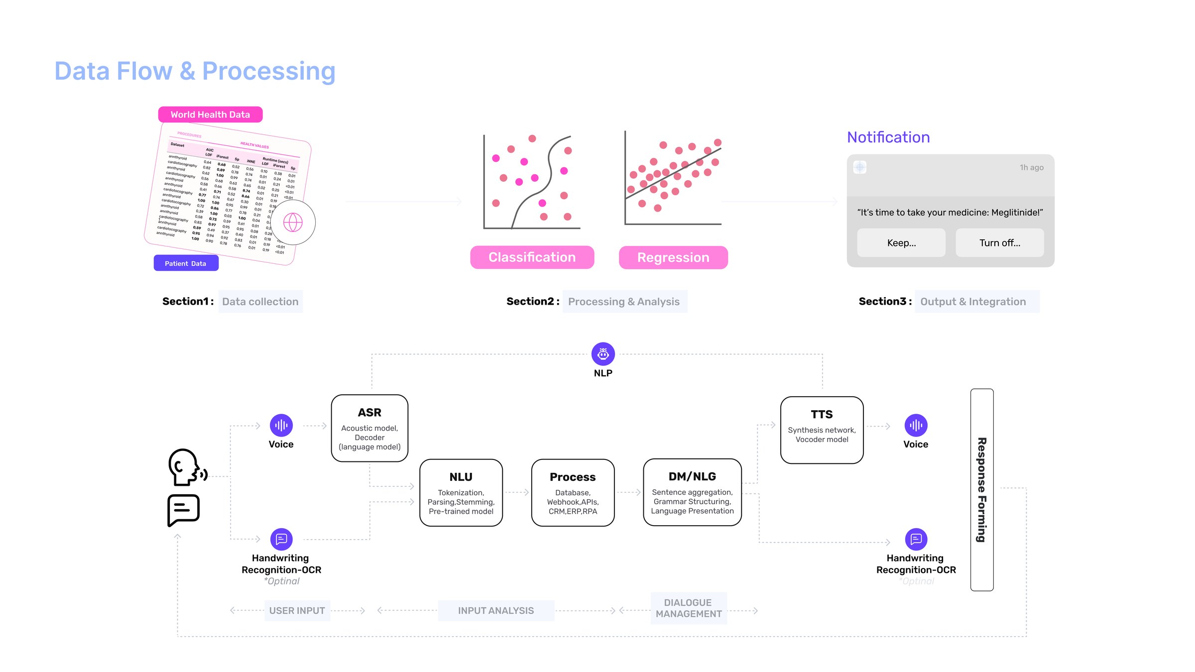 Data flow: voice and handwriting enter through automatic speech recognition and OCR, pass through natural-language understanding, processing and dialogue management with natural-language generation, then text-to-speech returns a spoken response, arranged as user input, input analysis and dialogue management
