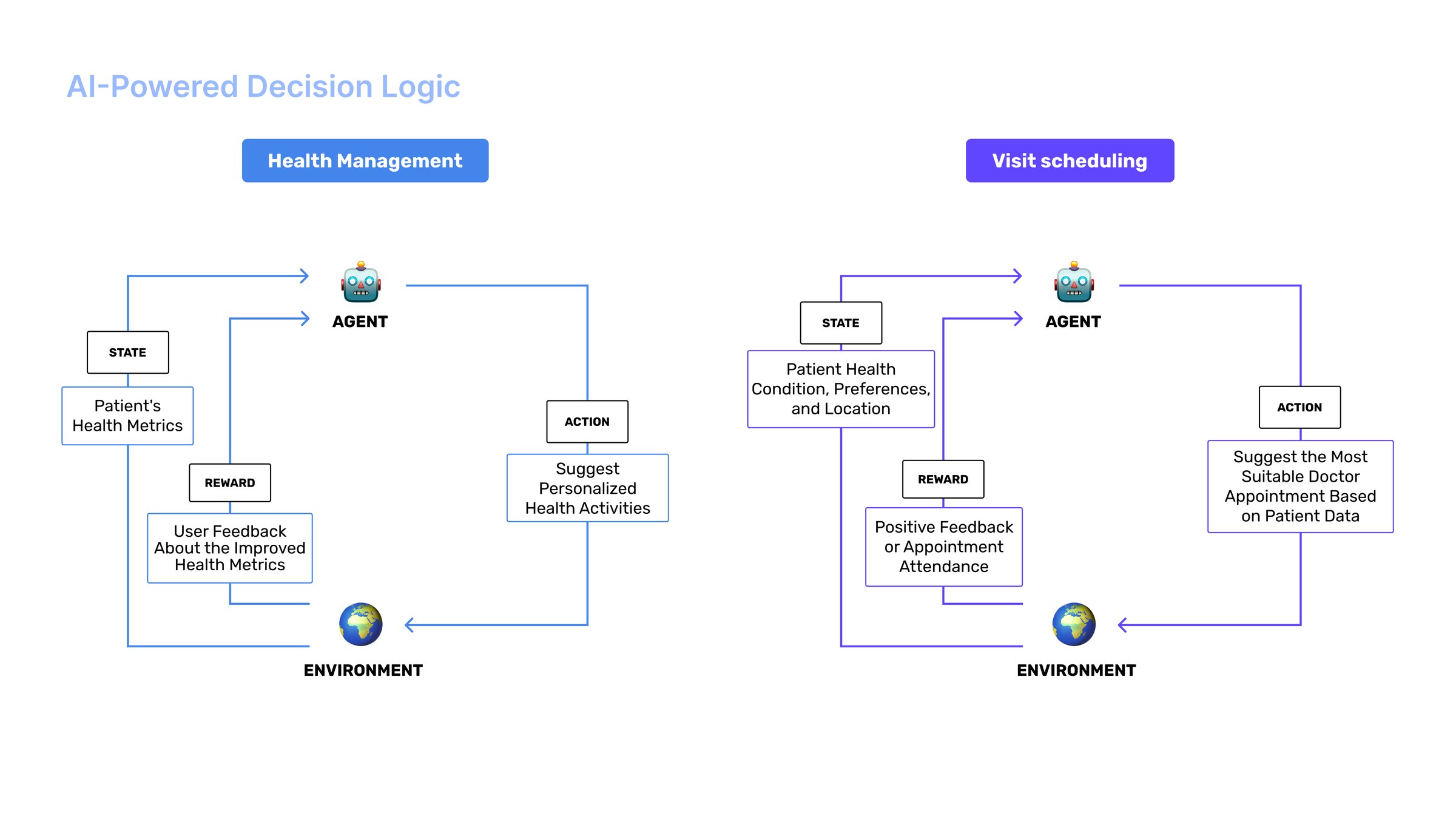 AI-powered decision logic: two reinforcement-learning loops. Health management reads patient health metrics as state, suggests personalised activities as action, and takes user feedback about improved metrics as reward. Visit scheduling reads condition, preferences and location, suggests a suitable doctor appointment, and takes positive feedback or attendance as reward