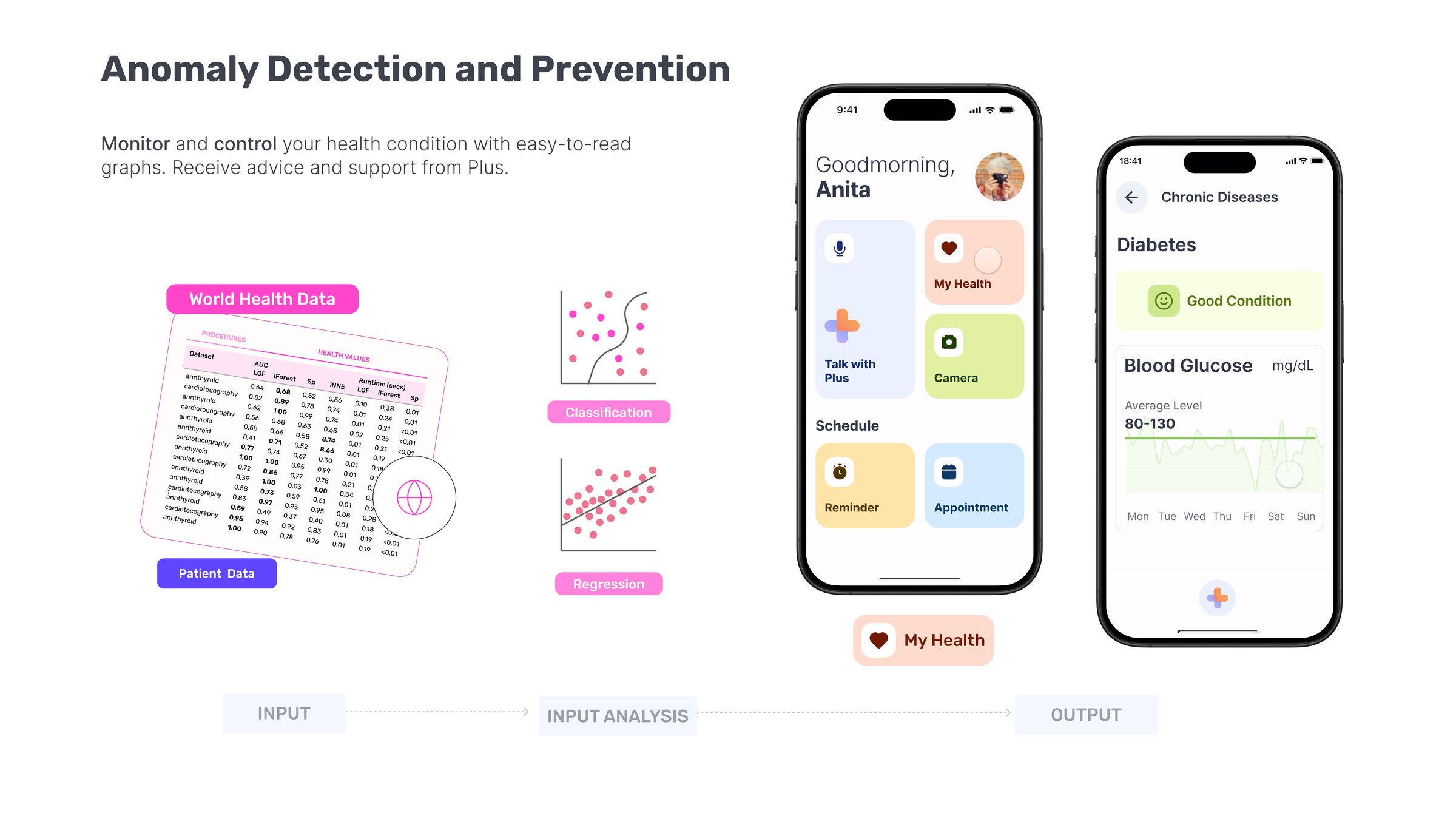 Anomaly detection and prevention: world health data and patient data feed classification and regression models, and the output is a chronic-disease screen showing blood glucose against an average band with a plain good-condition status