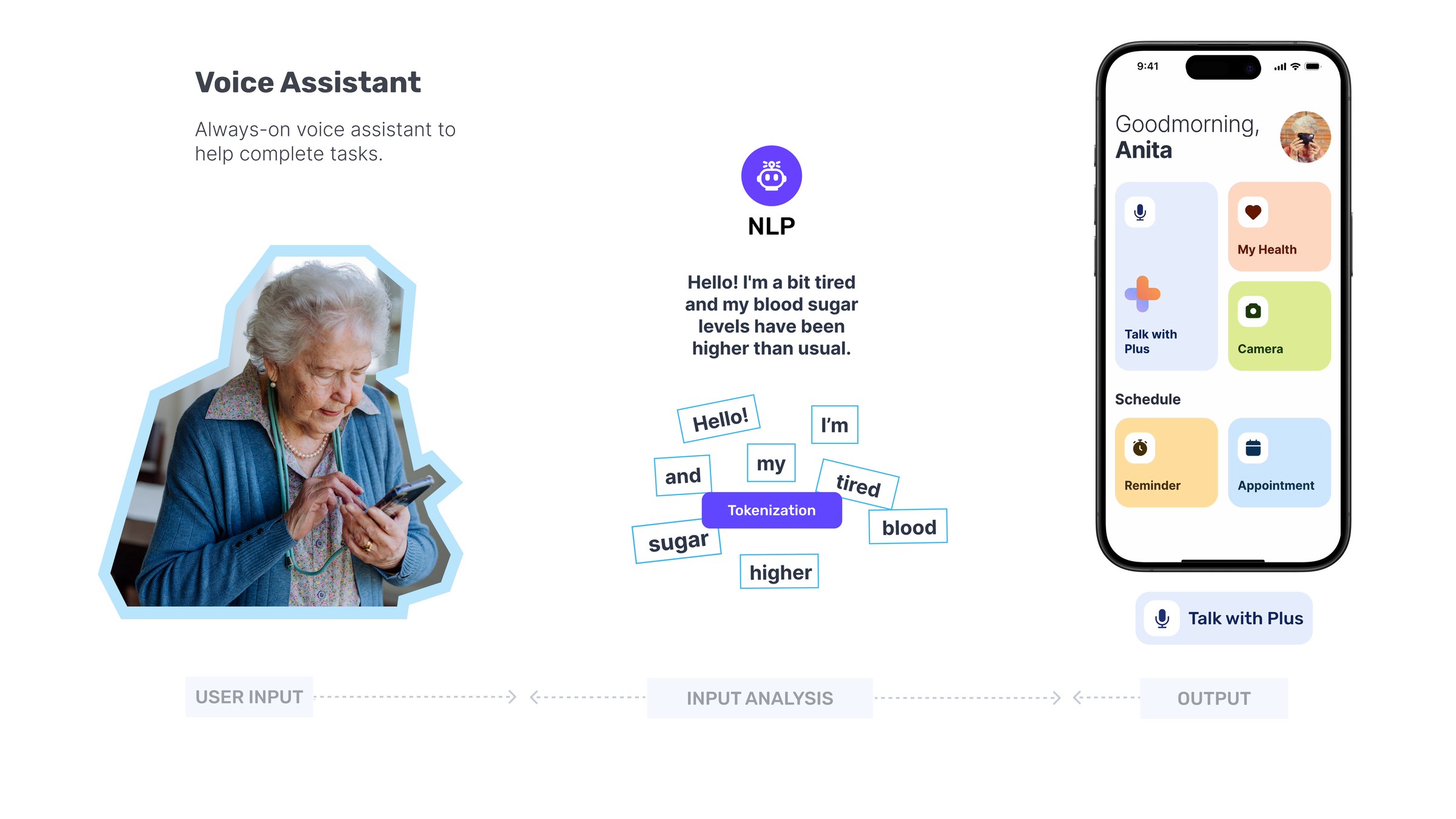 Voice assistant: an always-on assistant helps complete tasks. A spoken sentence about feeling tired with higher blood sugar is tokenised by a natural-language model, and the output appears on the home screen as a Talk with Plus control