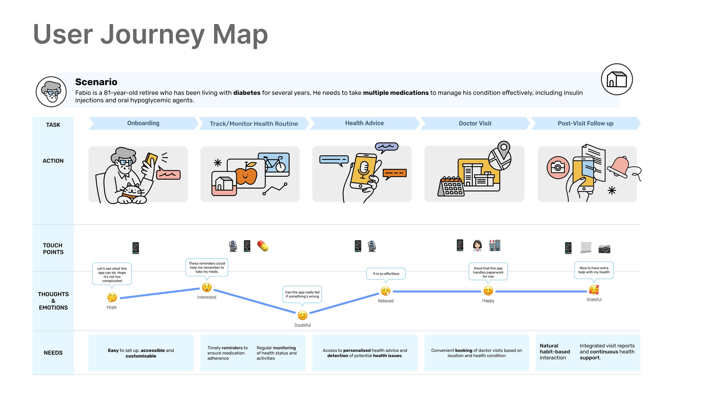 User journey map for Fabio, an 81-year-old retiree with diabetes, across onboarding, tracking the health routine, health advice, the doctor visit and post-visit follow-up, with tasks, actions, touchpoints, an emotional curve and needs at each stage