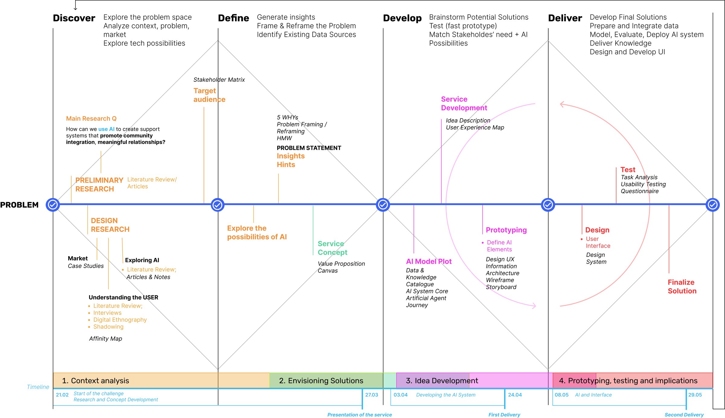Double diamond process map across discover, define, develop and deliver. Discover covers preliminary research, market case studies, literature review, interviews, digital ethnography, shadowing and an affinity map. Define covers the stakeholder matrix, target audience, five whys, problem reframing, how-might-we statements and the problem statement. Develop covers the AI model plot, data and knowledge catalogue, service development, prototyping, information architecture, wireframes and storyboard. Deliver covers user interface design, the design system, task analysis, usability testing and a questionnaire. A timeline underneath runs from 21 February to 29 May across four stages: context analysis, envisioning solutions, idea development, and prototyping with testing.