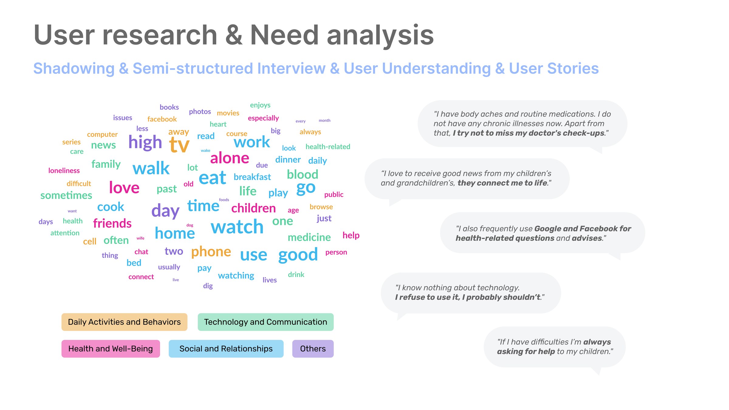 User research board: a word cloud from interview transcripts alongside participant quotes, grouped by theme