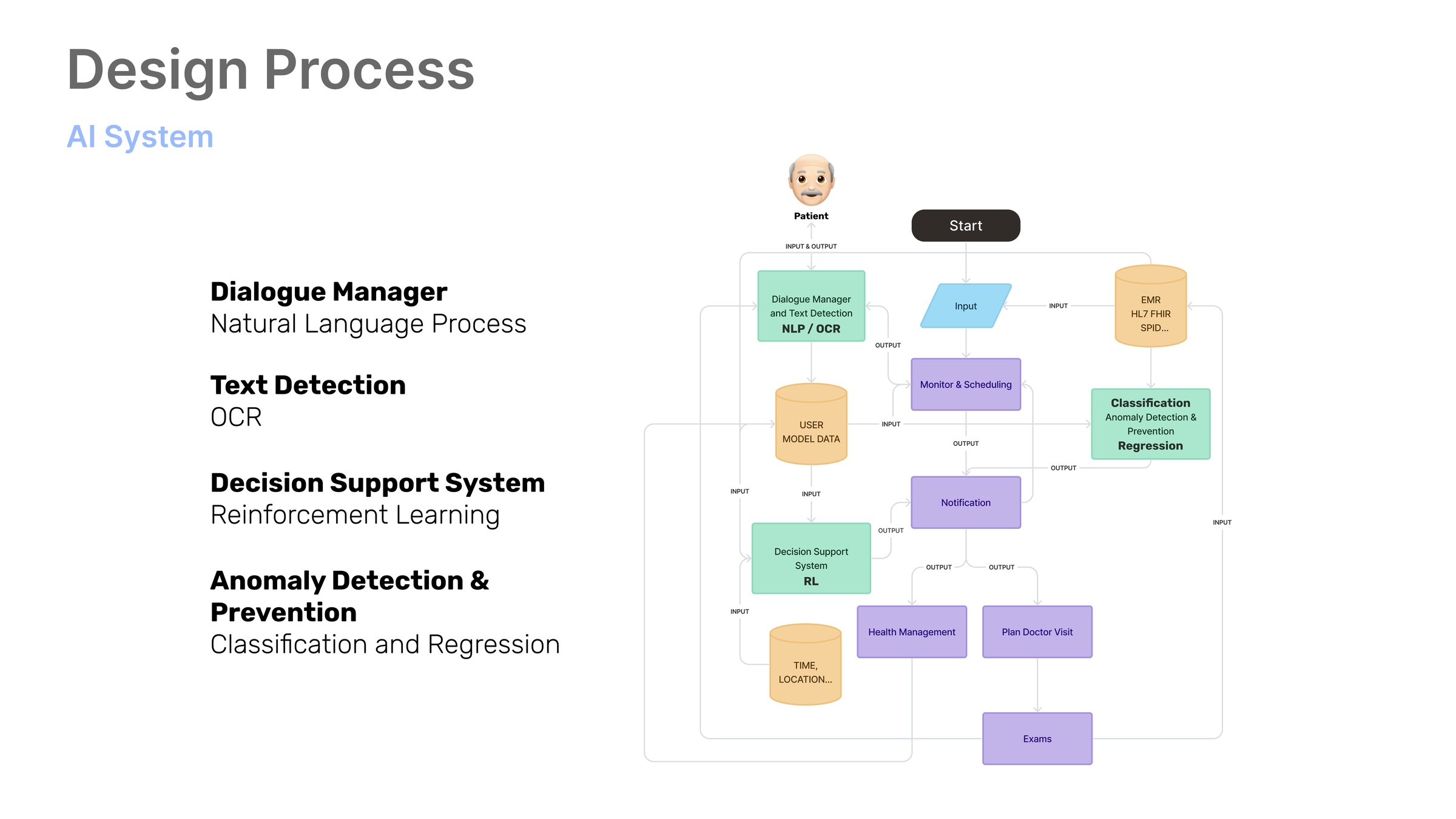 System architecture: the patient enters through a dialogue manager using natural language processing and OCR, which routes to monitoring and scheduling, notification, decision support using reinforcement learning, health management and plan doctor visit, drawing on a user model and electronic health records