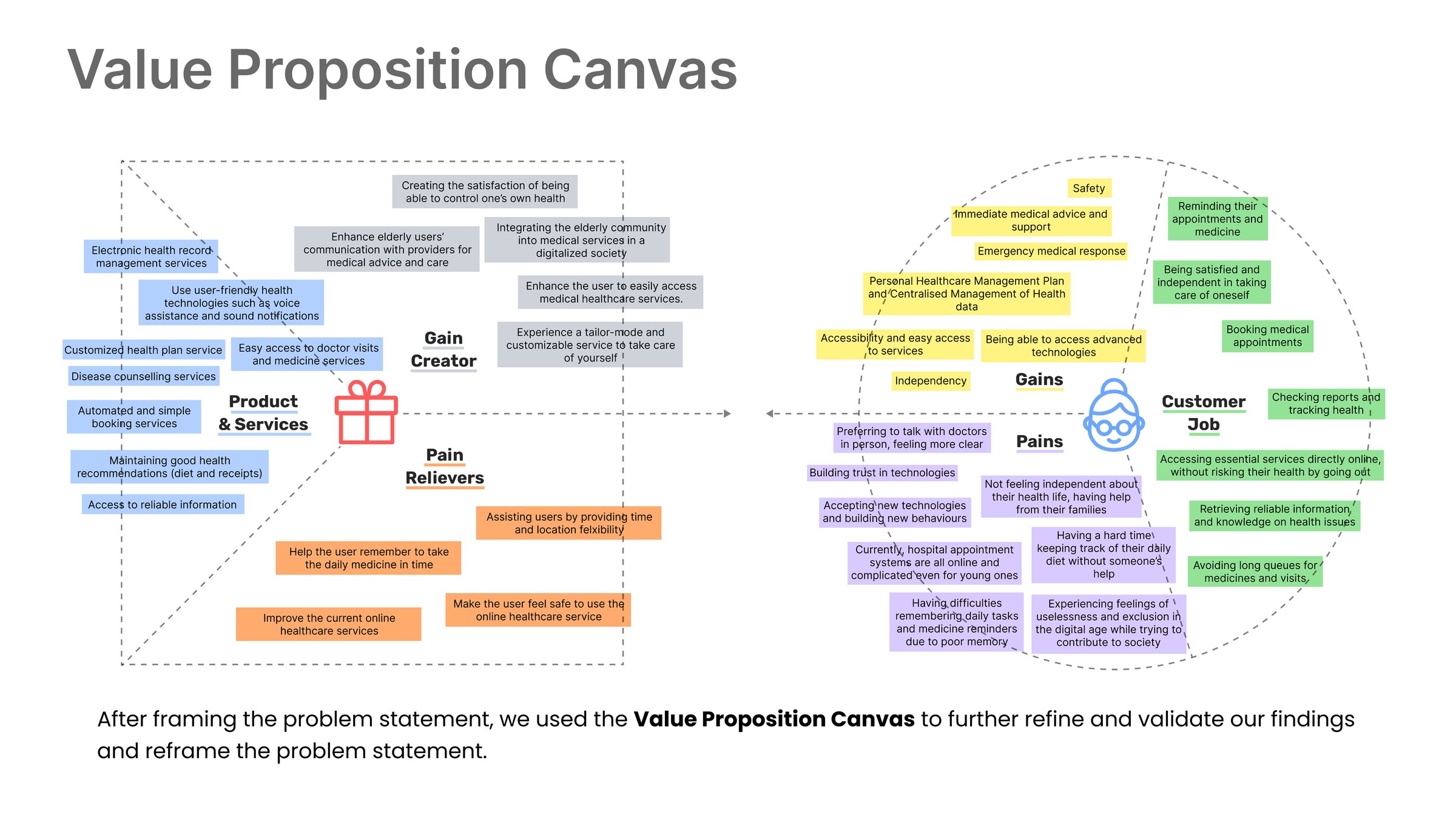 Value proposition canvas: gain creators and pain relievers on the product side, matched against the customer's jobs, gains and pains, covering medical records, reminders, independence and access to services