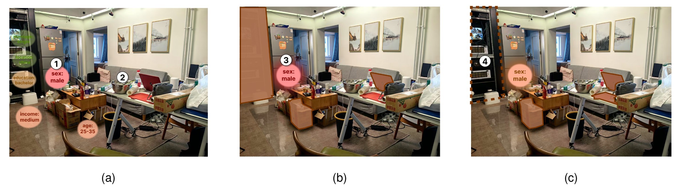 Three AR views of the same room. In the first, floating bubbles read sex: male, age: 25-35, education: bachelor and income: medium. In the second, the objects that produced one inference are highlighted. In the third, those objects have been anonymised.