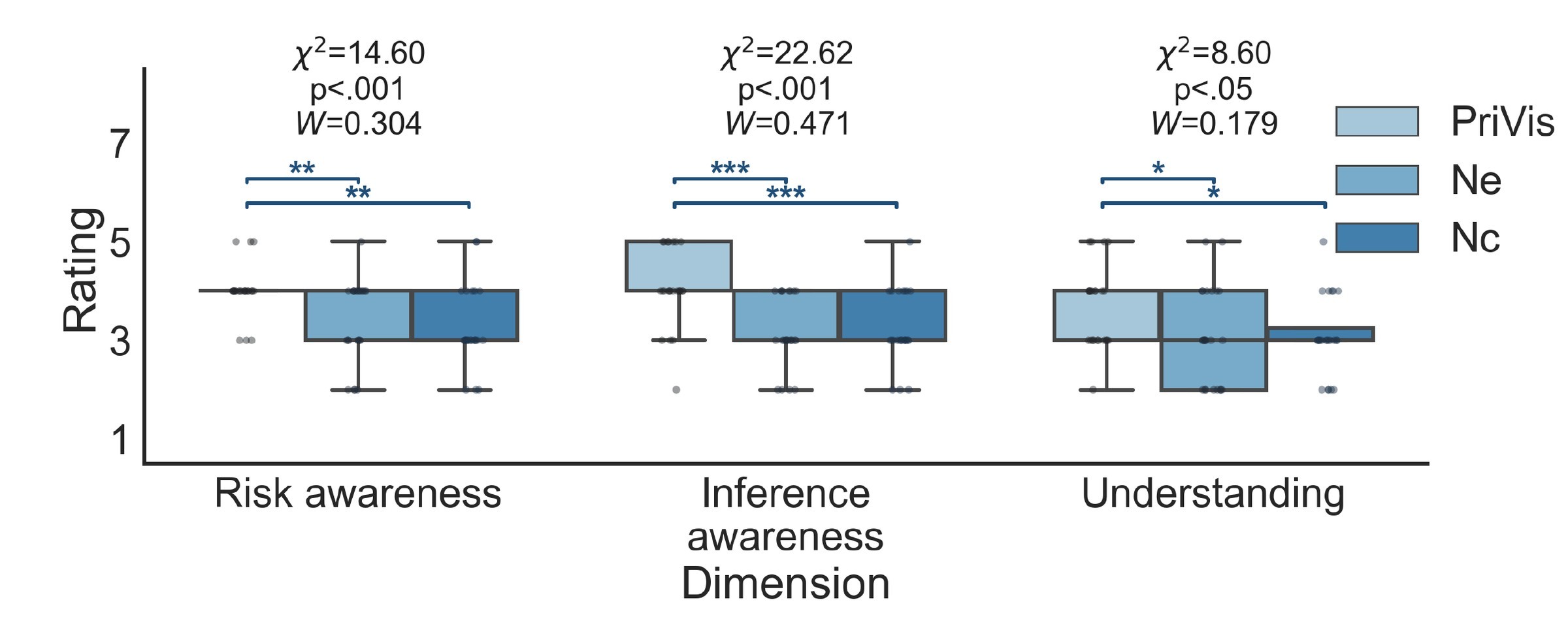 Box plots of perceived privacy protection ratings across risk awareness, inference awareness and understanding, comparing PriVis, No explanation and No control