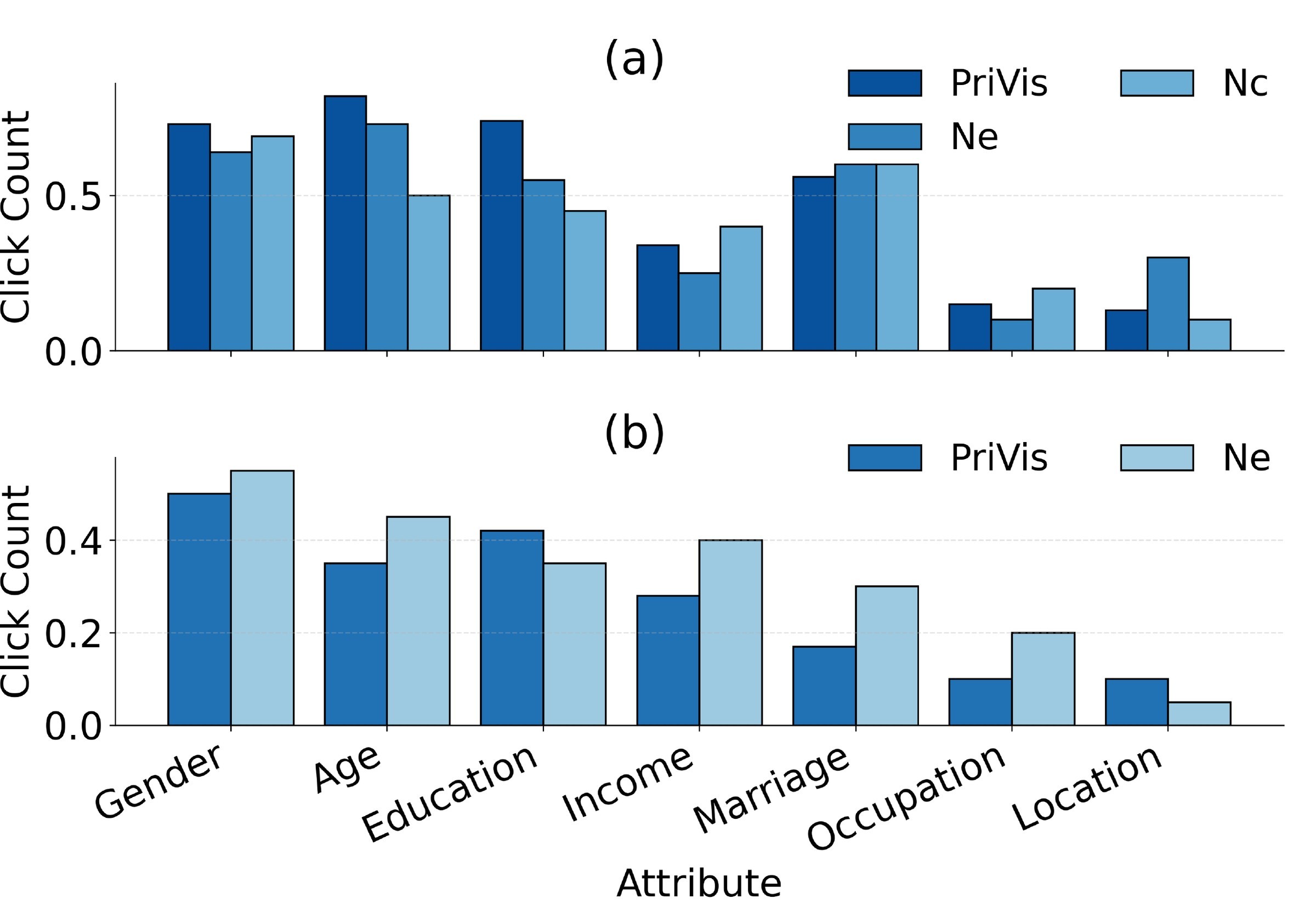 Bar charts of click counts for viewing and for controlling, broken down by the attributes gender, age, education, income, marriage, occupation and location