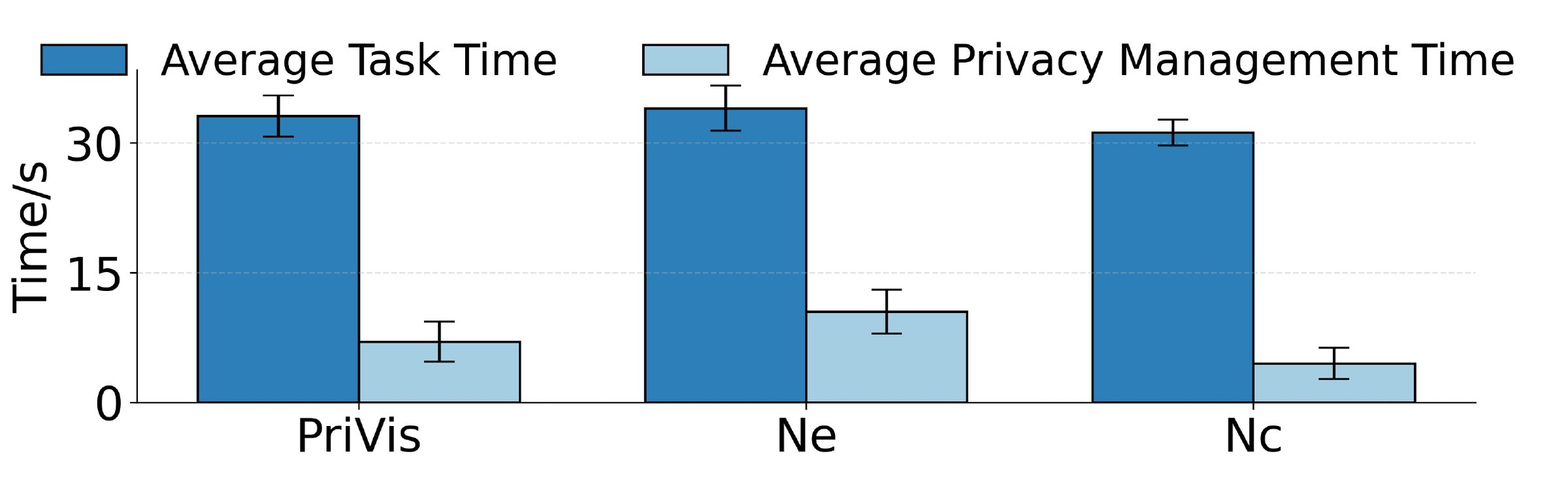Bar chart of average task time and average privacy management time for PriVis, No explanation and No control, with standard error bars