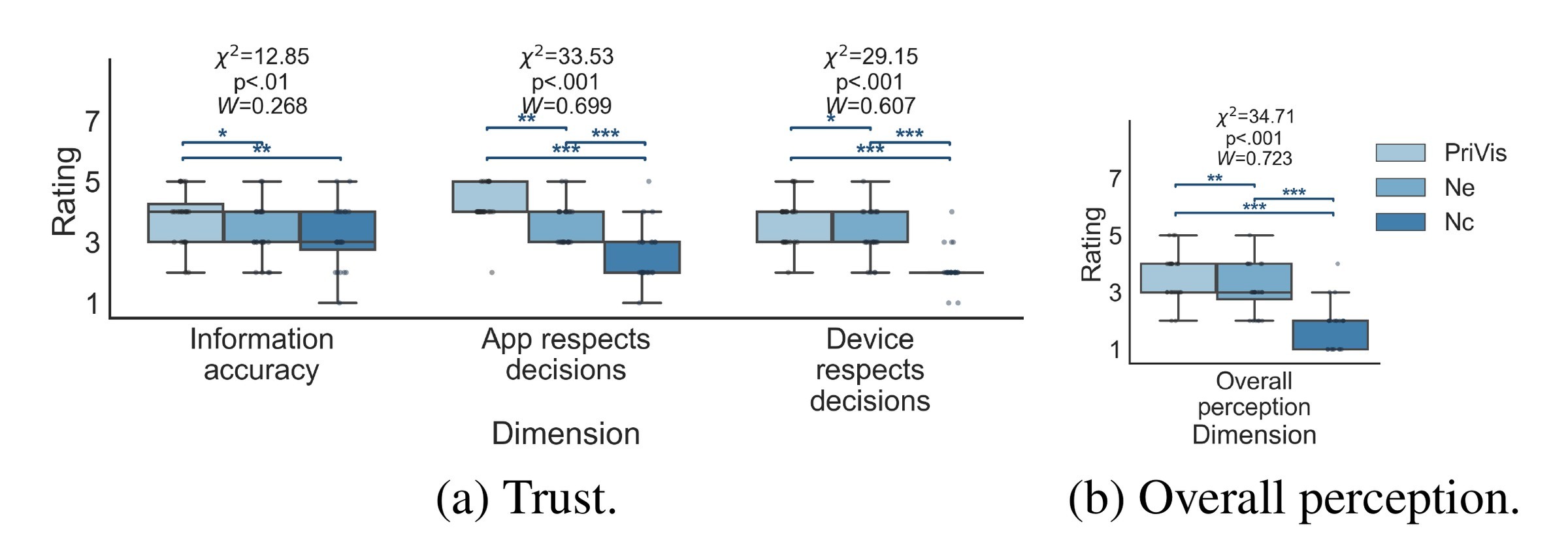 Box plots of trust ratings across information accuracy, app respects decisions and device respects decisions, plus overall perception