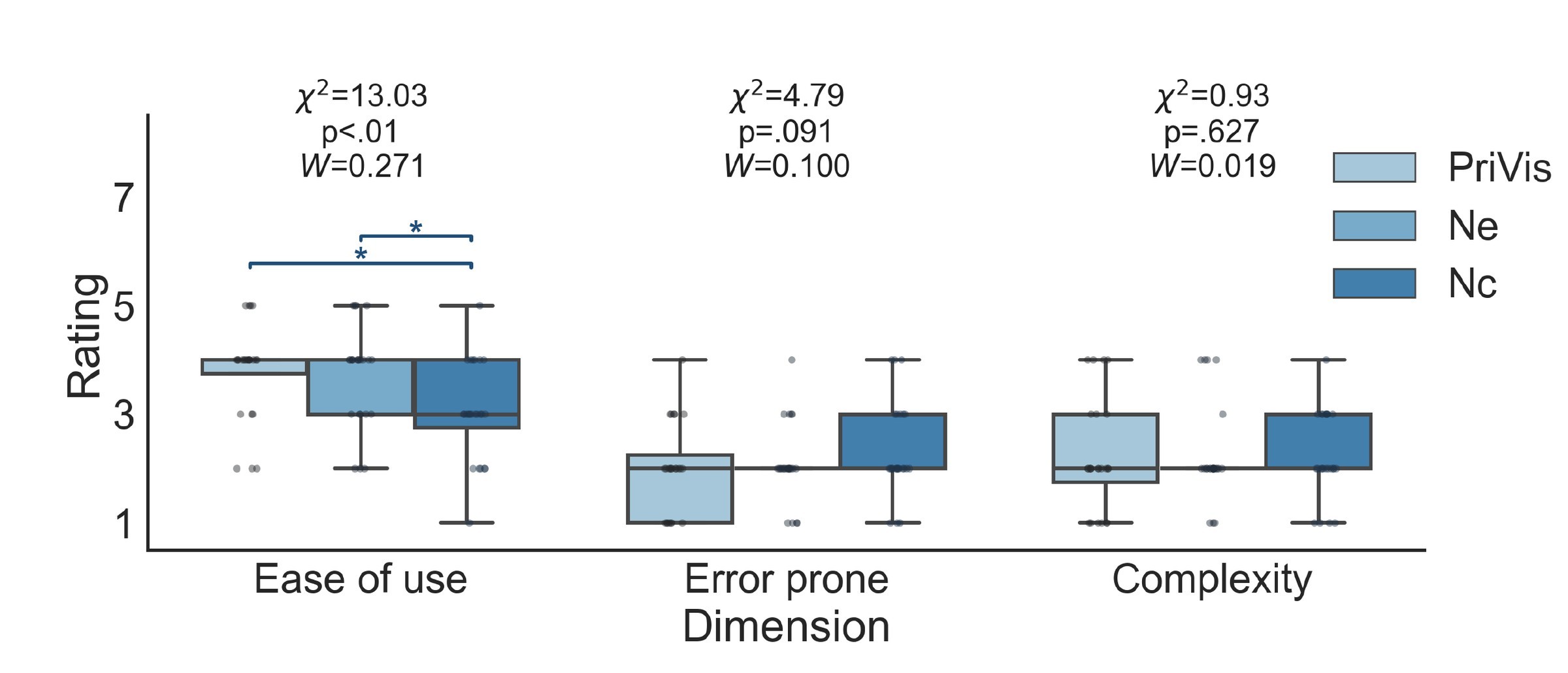 Box plots of usability ratings across ease of use, error prone and complexity