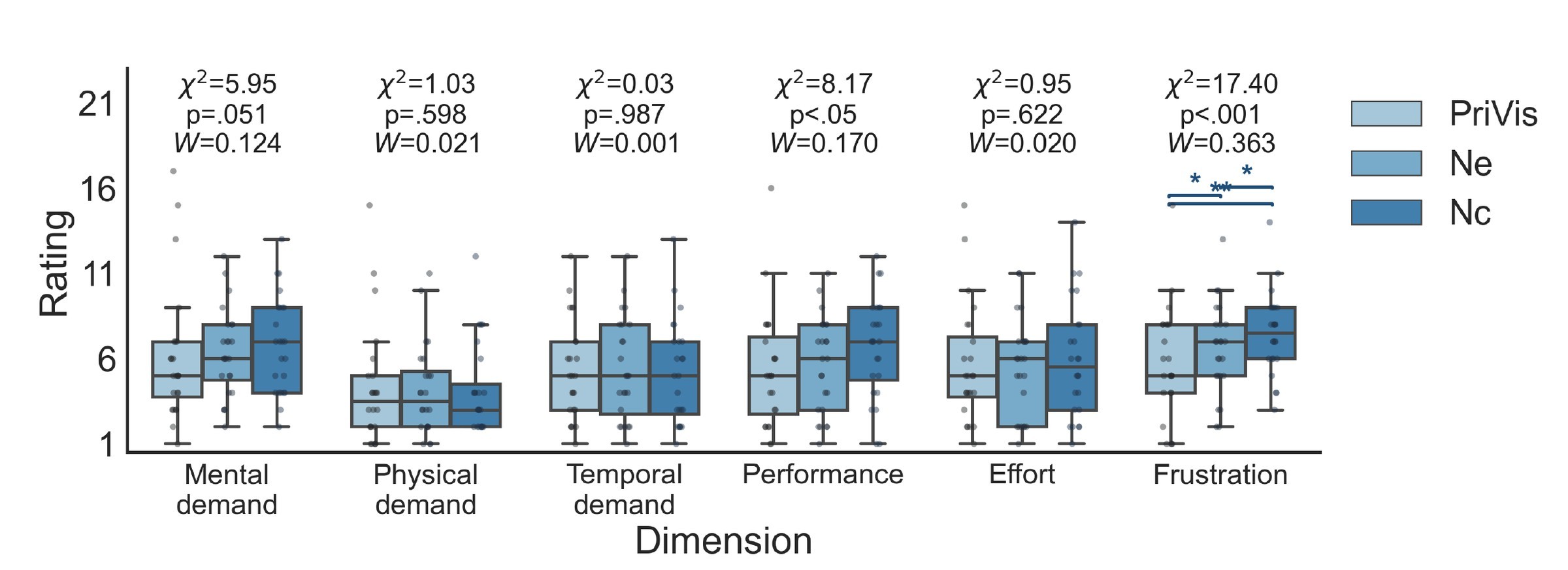 Box plots of NASA-TLX workload ratings across mental, physical and temporal demand, performance, effort and frustration